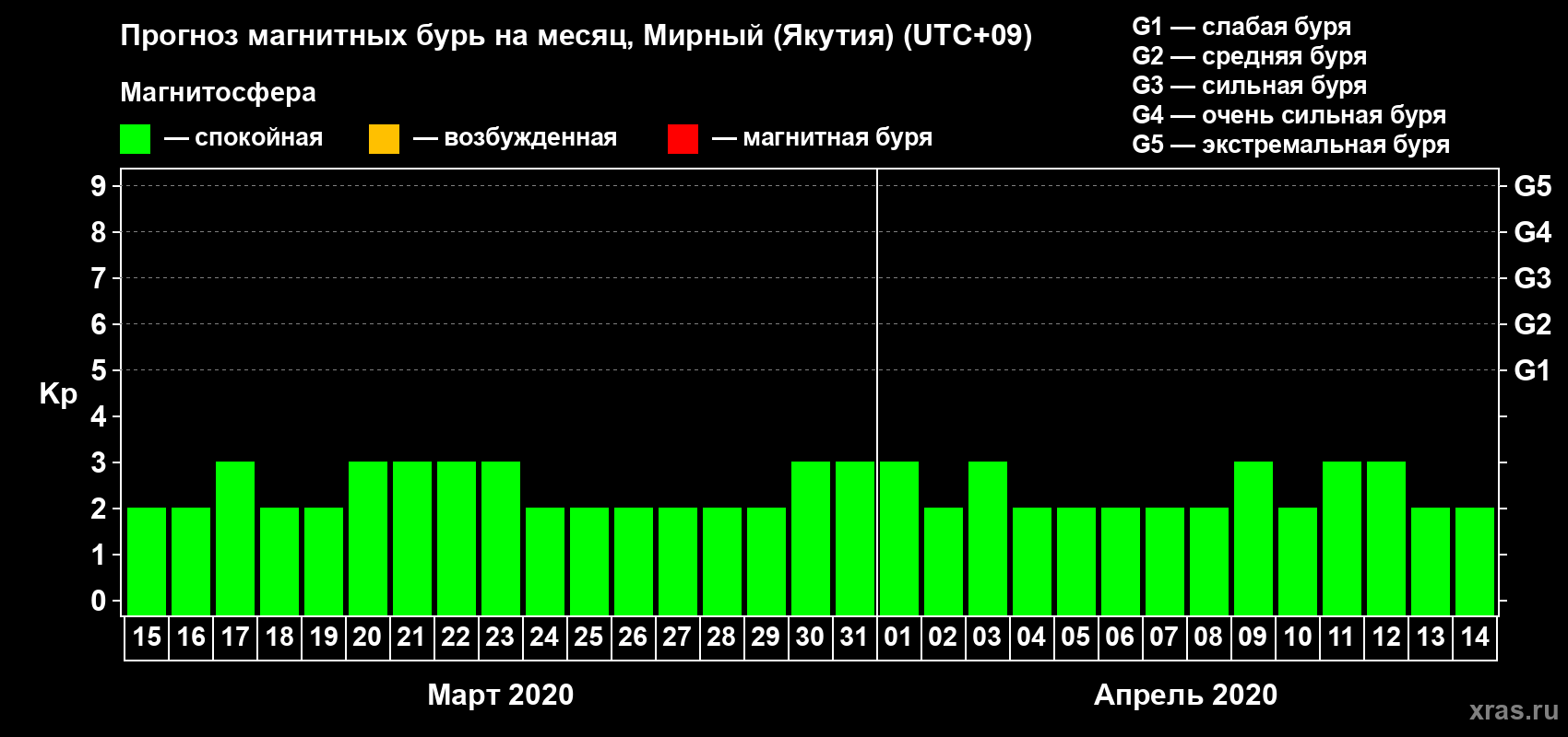 Прогноз максимального суточного геомагнитного индекса Kp на <b>1 месяц</b> (31 день) <b>с 15 марта по 14 апреля 2020 г</b>