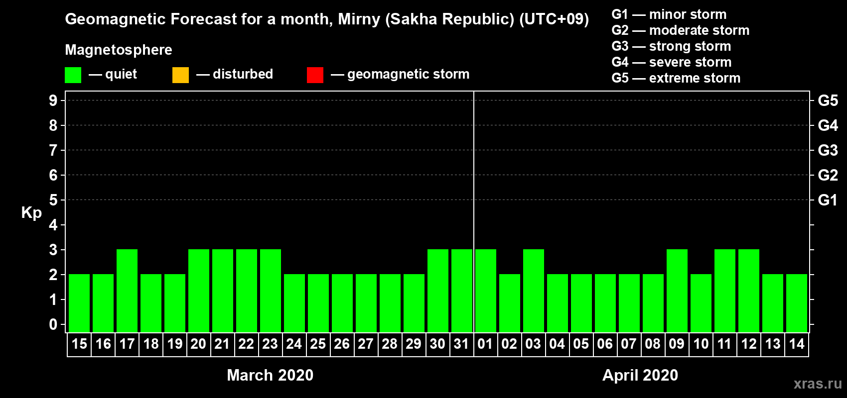 Forecast of the daily maximal value of geomagnetic index Kp for <b>1 month</b> (31 days) <b>from Mar 15, 2020 to Apr 14, 2020</b>