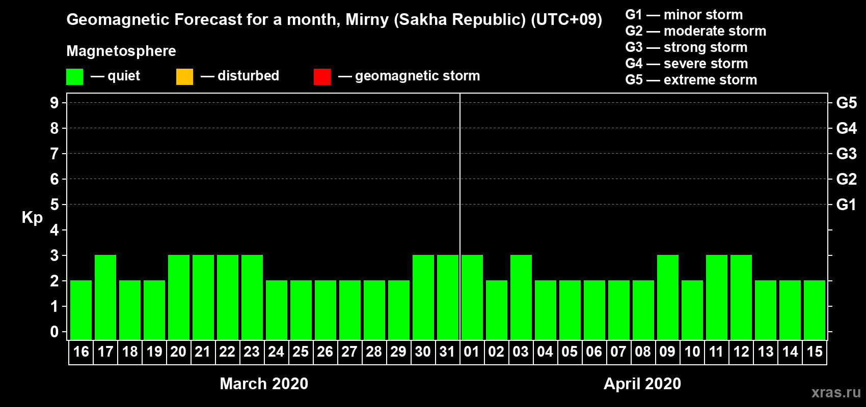 Forecast of the daily maximal value of geomagnetic index Kp for <b>1 month</b> (31 days) <b>from Mar 16, 2020 to Apr 15, 2020</b>