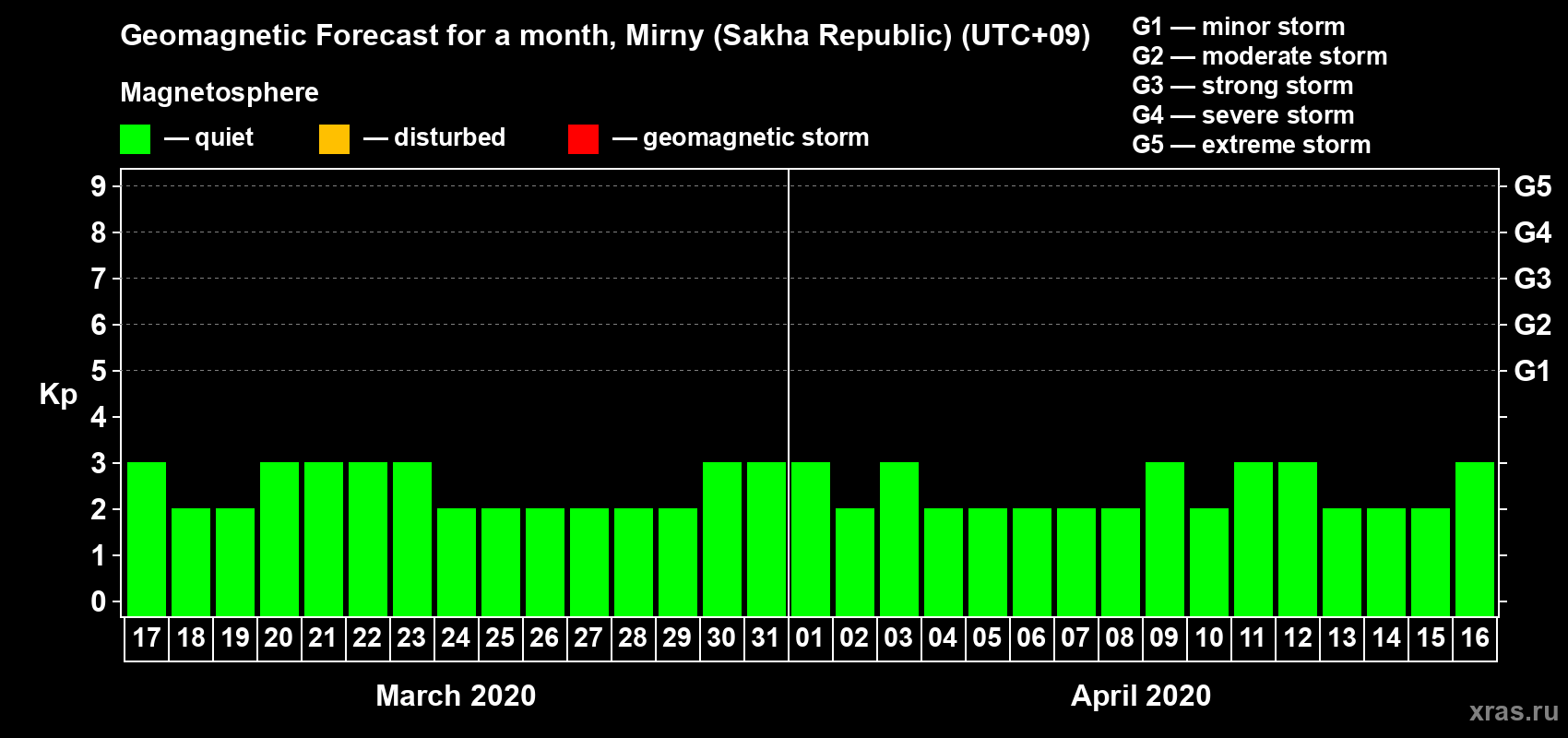 Forecast of the daily maximal value of geomagnetic index Kp for <b>1 month</b> (31 days) <b>from Mar 17, 2020 to Apr 16, 2020</b>