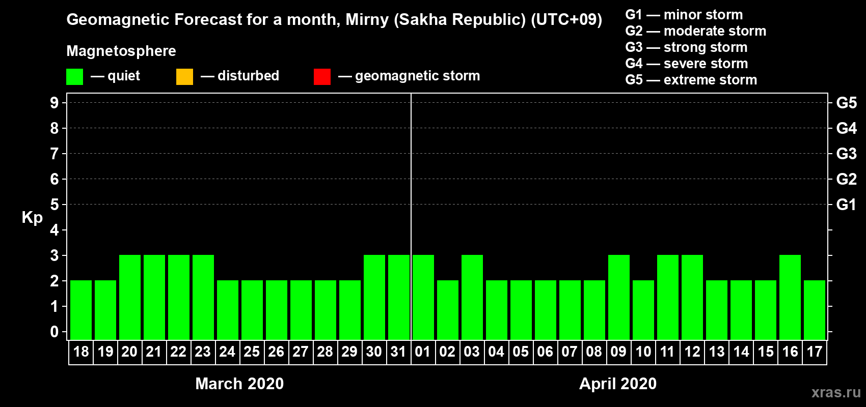 Forecast of the daily maximal value of geomagnetic index Kp for <b>1 month</b> (31 days) <b>from Mar 18, 2020 to Apr 17, 2020</b>