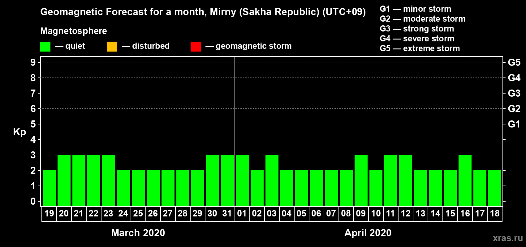 Forecast of the daily maximal value of geomagnetic index Kp for <b>1 month</b> (31 days) <b>from Mar 19, 2020 to Apr 18, 2020</b>