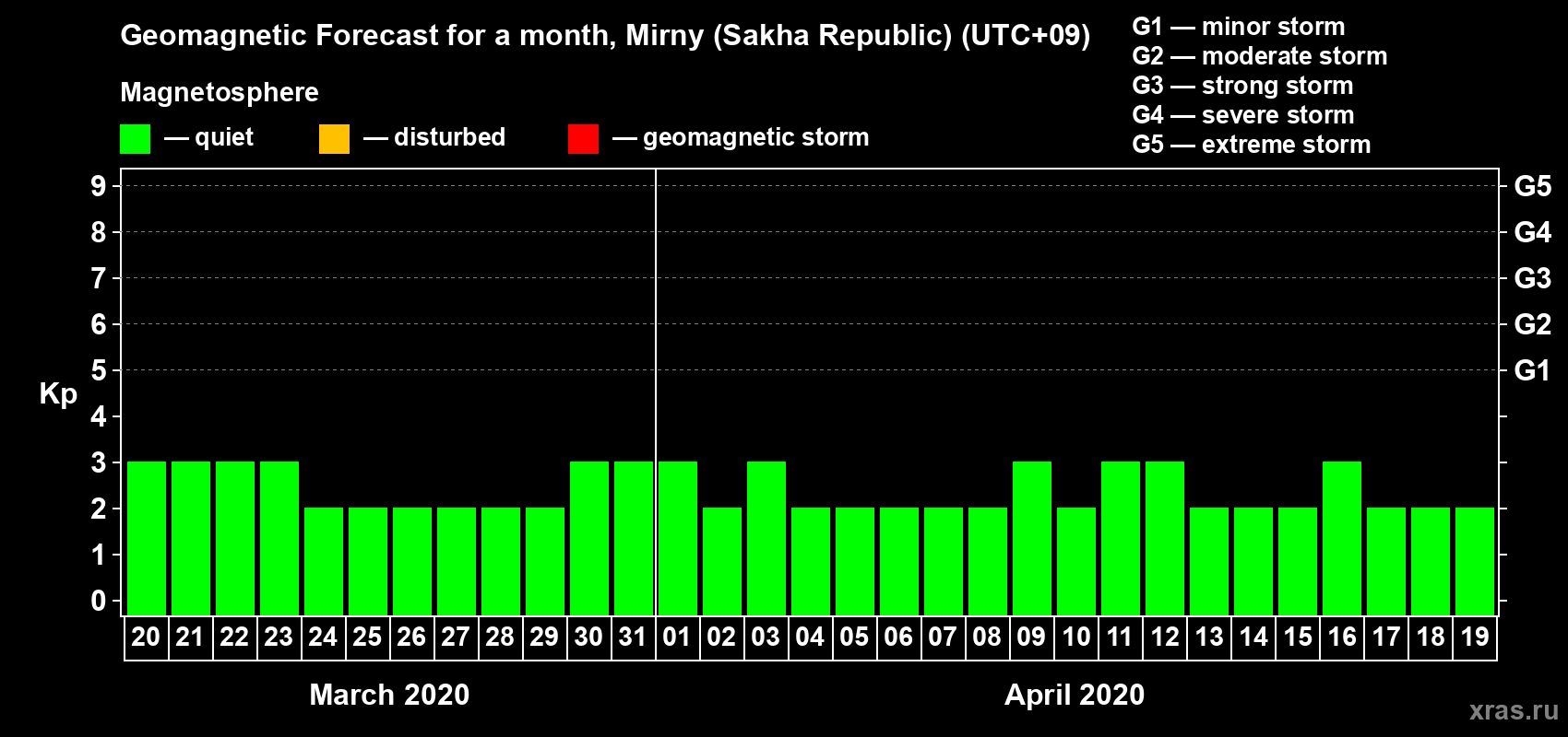 Forecast of the daily maximal value of geomagnetic index Kp for <b>1 month</b> (31 days) <b>from Mar 20, 2020 to Apr 19, 2020</b>