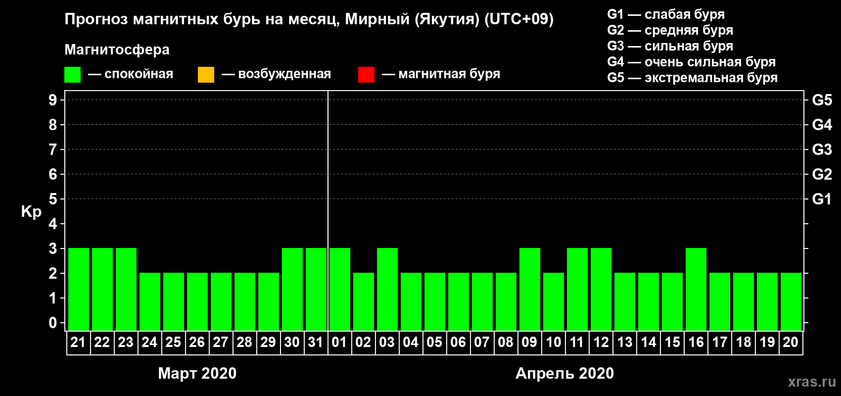 Прогноз максимального суточного геомагнитного индекса Kp на <b>1 месяц</b> (31 день) <b>с 21 марта по 20 апреля 2020 г</b>