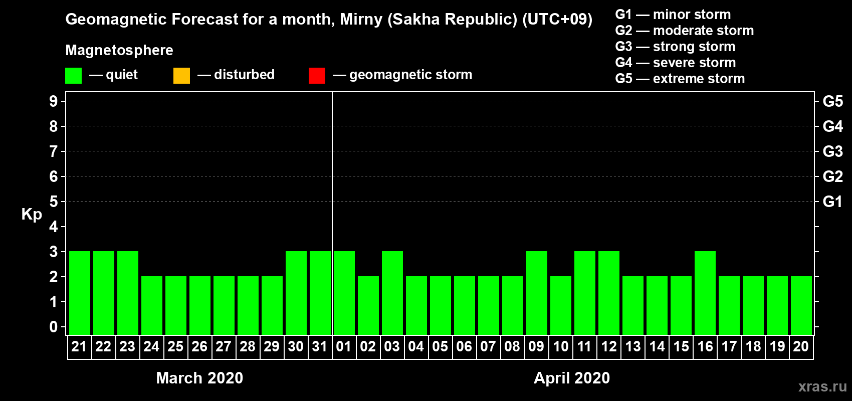 Forecast of the daily maximal value of geomagnetic index Kp for <b>1 month</b> (31 days) <b>from Mar 21, 2020 to Apr 20, 2020</b>