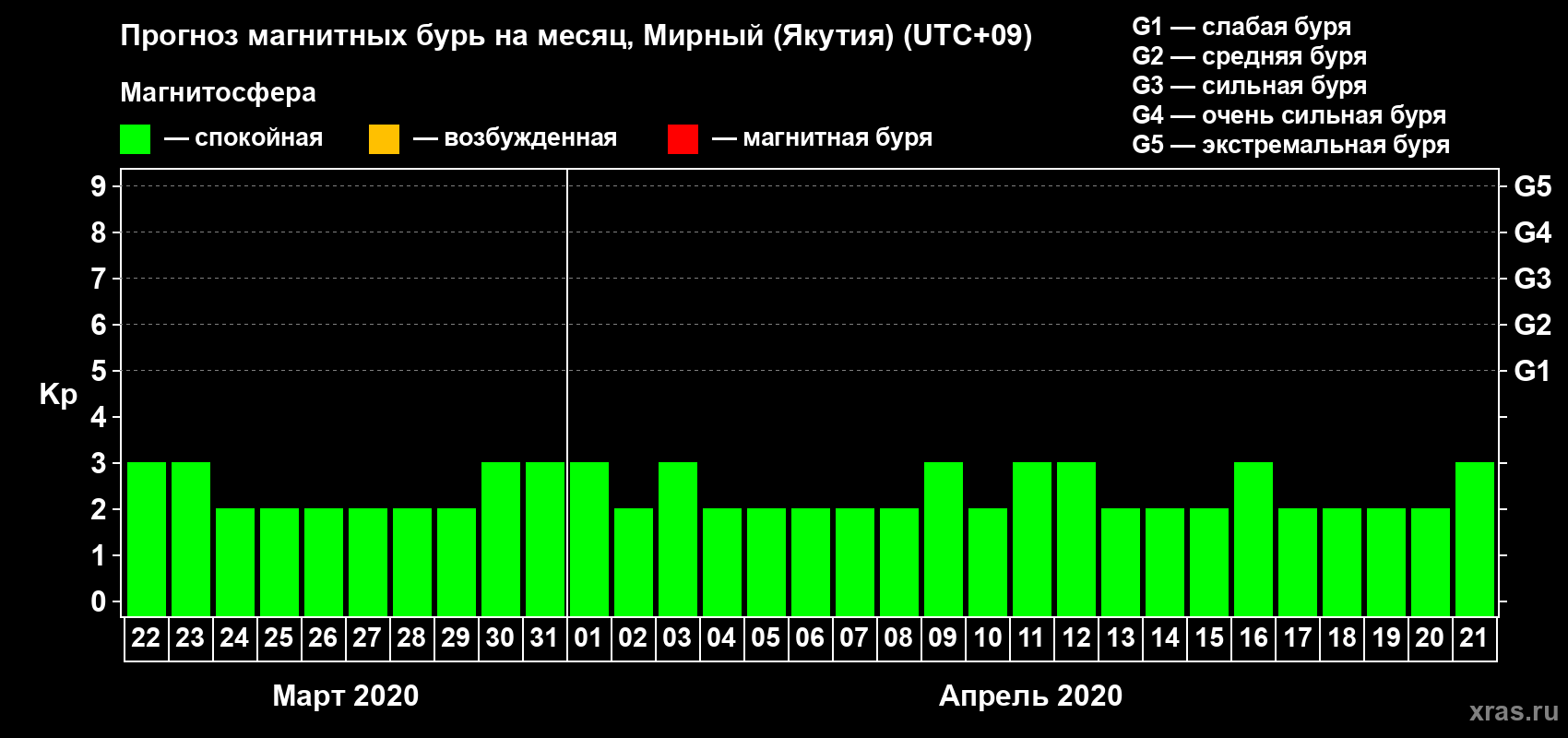 Прогноз максимального суточного геомагнитного индекса Kp на <b>1 месяц</b> (31 день) <b>с 22 марта по 21 апреля 2020 г</b>