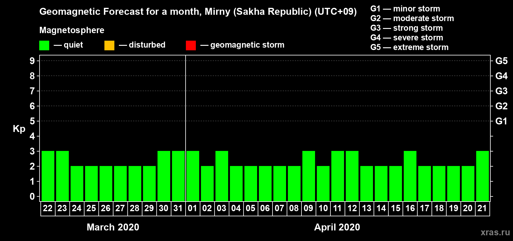 Forecast of the daily maximal value of geomagnetic index Kp for <b>1 month</b> (31 days) <b>from Mar 22, 2020 to Apr 21, 2020</b>