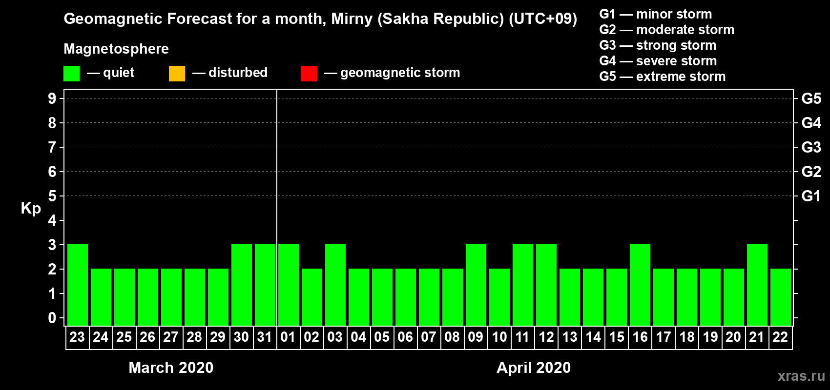 Forecast of the daily maximal value of geomagnetic index Kp for <b>1 month</b> (31 days) <b>from Mar 23, 2020 to Apr 22, 2020</b>