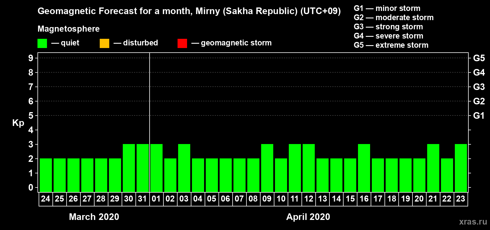Forecast of the daily maximal value of geomagnetic index Kp for <b>1 month</b> (31 days) <b>from Mar 24, 2020 to Apr 23, 2020</b>