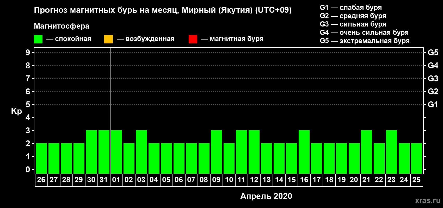 Прогноз максимального суточного геомагнитного индекса Kp на <b>1 месяц</b> (31 день) <b>с 26 марта по 25 апреля 2020 г</b>