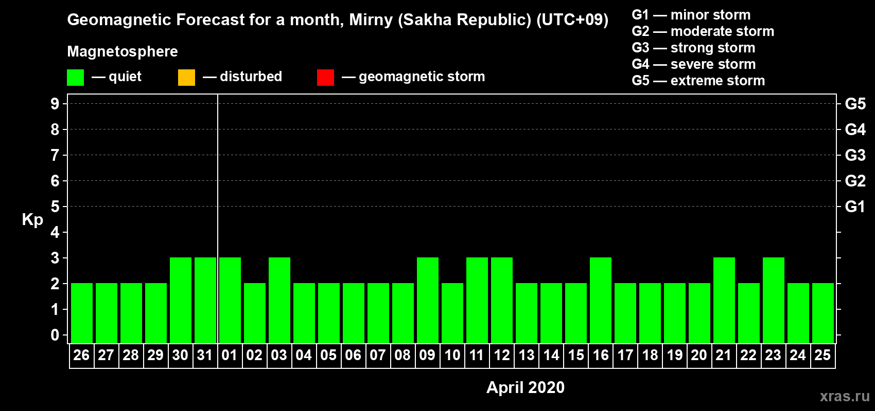 Forecast of the daily maximal value of geomagnetic index Kp for <b>1 month</b> (31 days) <b>from Mar 26, 2020 to Apr 25, 2020</b>