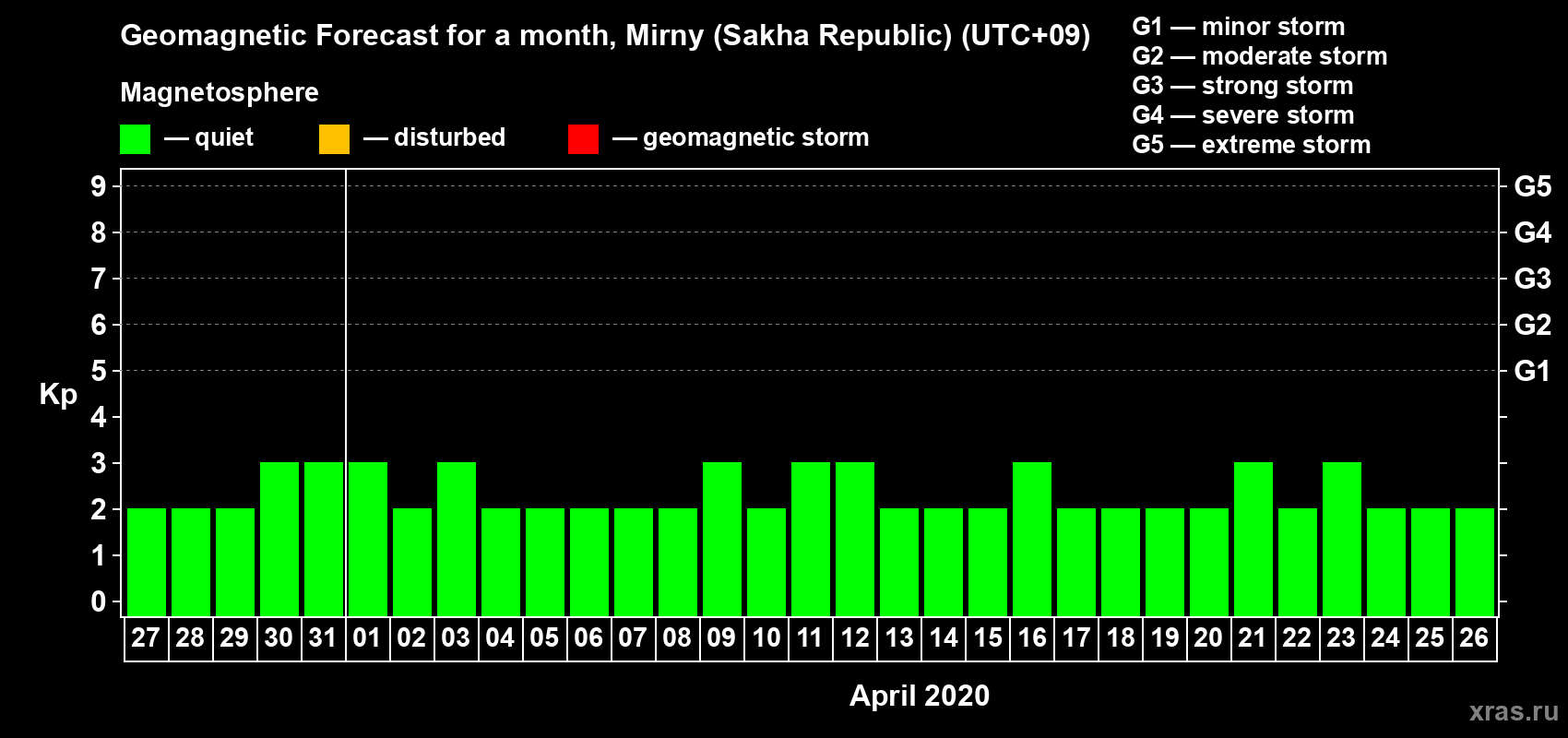 Forecast of the daily maximal value of geomagnetic index Kp for <b>1 month</b> (31 days) <b>from Mar 27, 2020 to Apr 26, 2020</b>