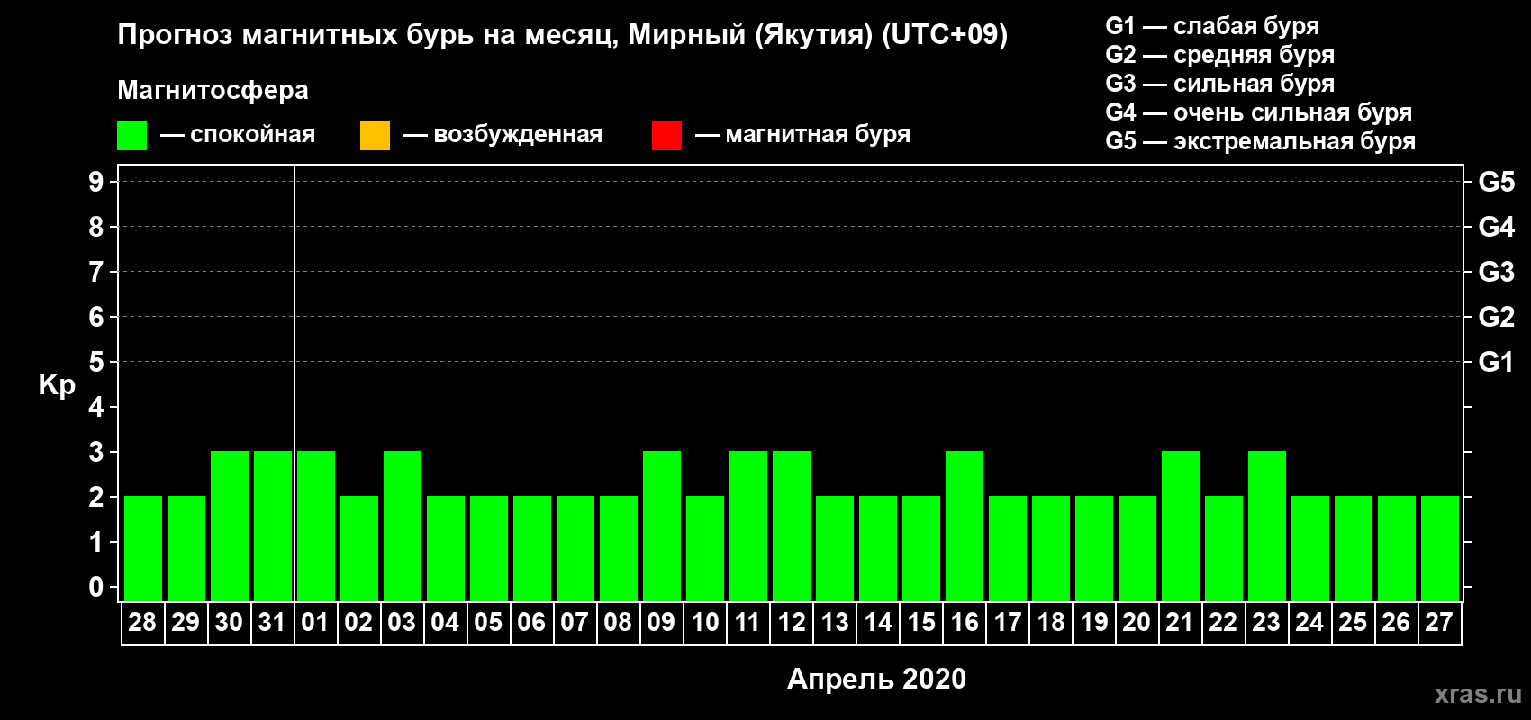 Прогноз максимального суточного геомагнитного индекса Kp на <b>1 месяц</b> (31 день) <b>с 28 марта по 27 апреля 2020 г</b>