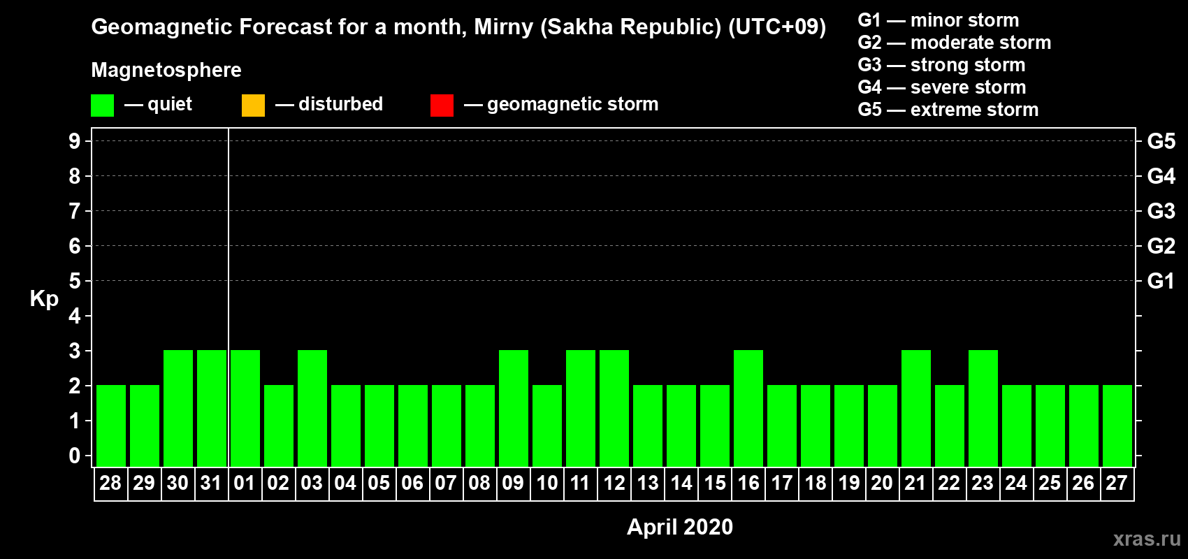 Forecast of the daily maximal value of geomagnetic index Kp for <b>1 month</b> (31 days) <b>from Mar 28, 2020 to Apr 27, 2020</b>