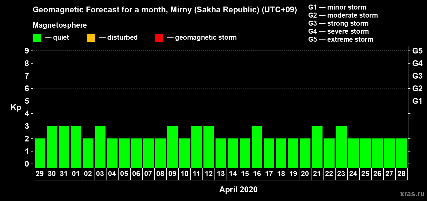 Forecast of the daily maximal value of geomagnetic index Kp for <b>1 month</b> (31 days) <b>from Mar 29, 2020 to Apr 28, 2020</b>