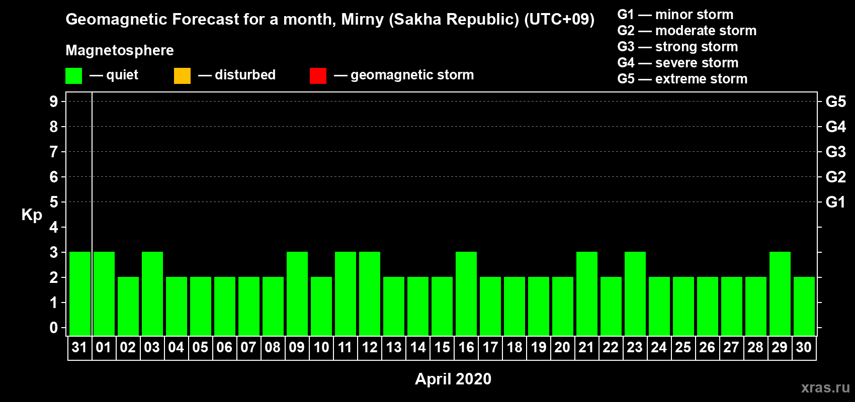 Forecast of the daily maximal value of geomagnetic index Kp for <b>1 month</b> (31 days) <b>from Mar 31, 2020 to Apr 30, 2020</b>