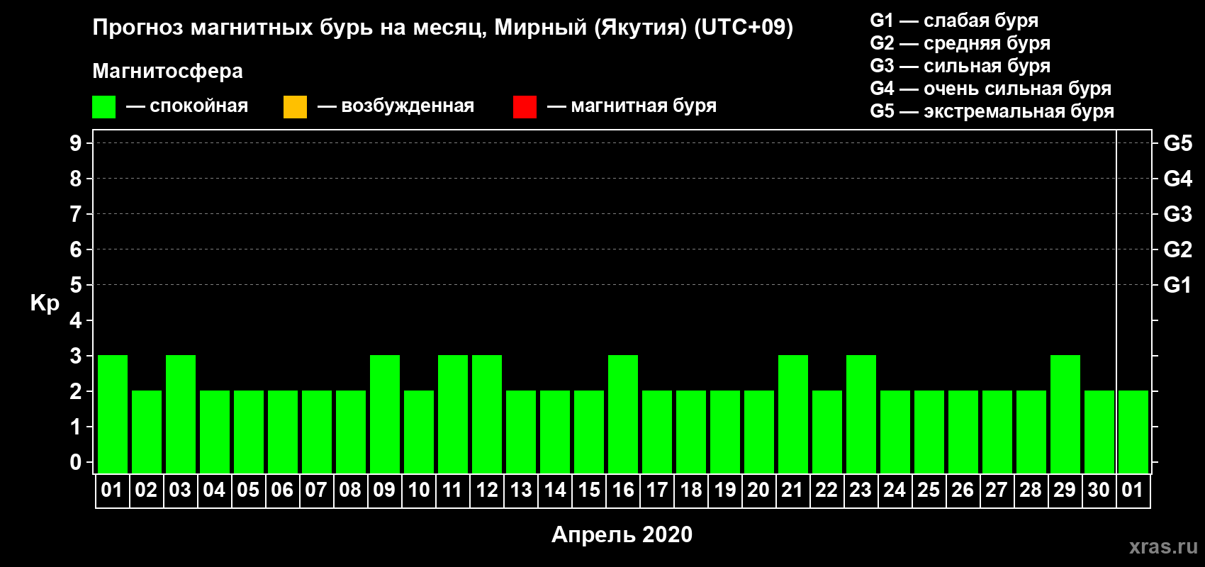 Прогноз максимального суточного геомагнитного индекса Kp на <b>1 месяц</b> (31 день) <b>с 01 апреля по 01 мая 2020 г</b>