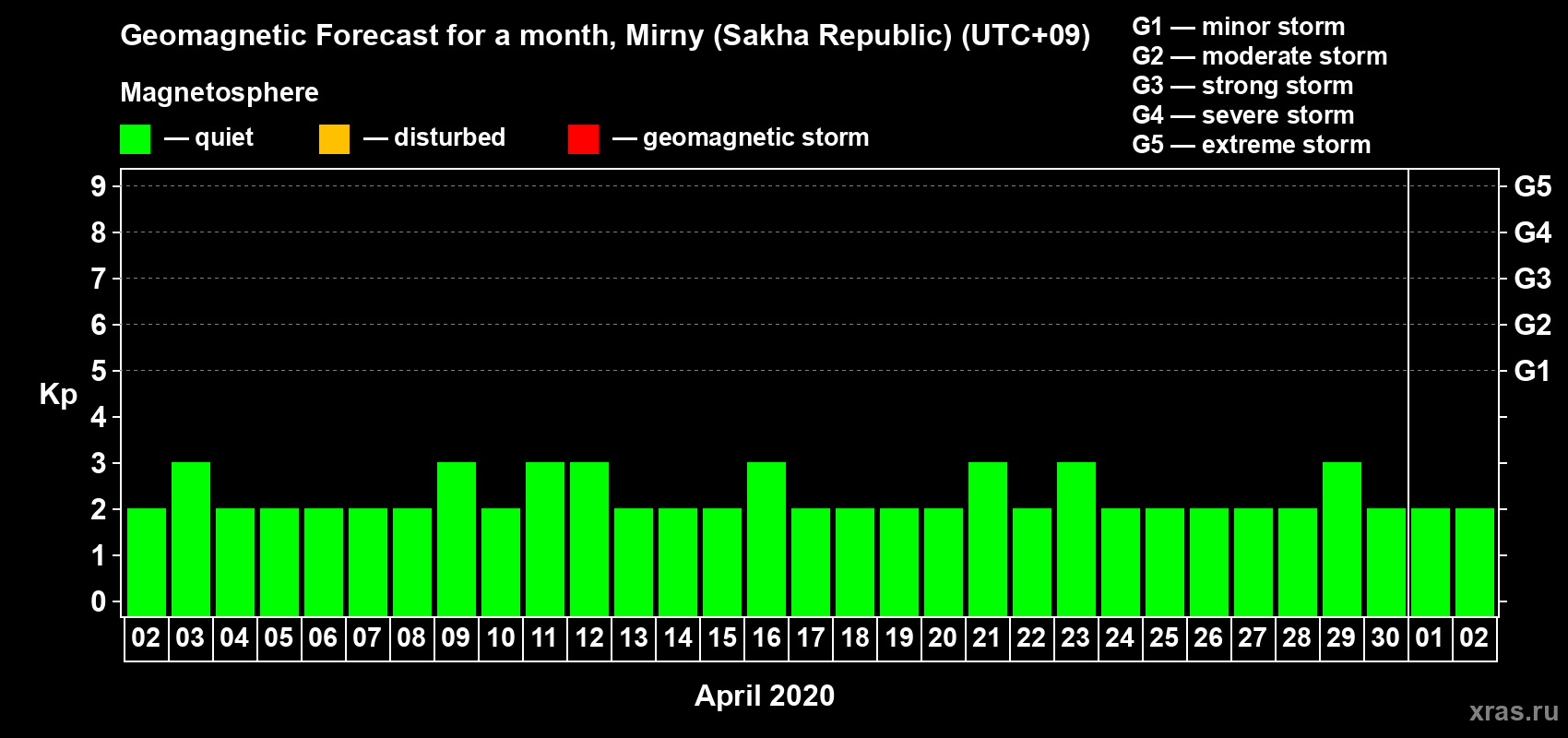 Forecast of the daily maximal value of geomagnetic index Kp for <b>1 month</b> (31 days) <b>from Apr 02, 2020 to May 02, 2020</b>