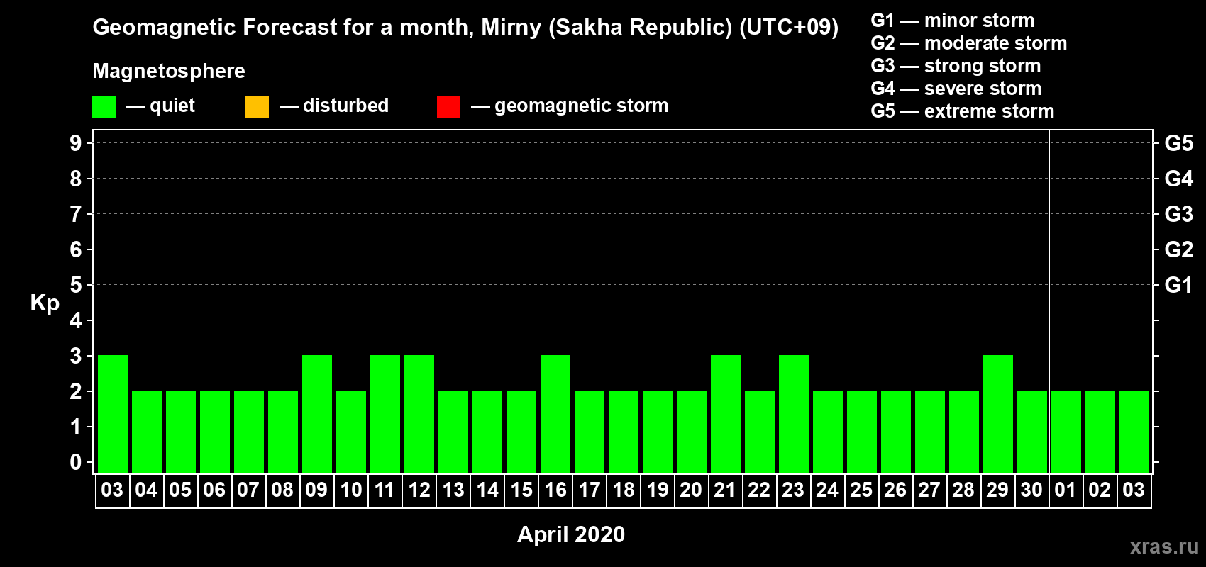 Forecast of the daily maximal value of geomagnetic index Kp for <b>1 month</b> (31 days) <b>from Apr 03, 2020 to May 03, 2020</b>