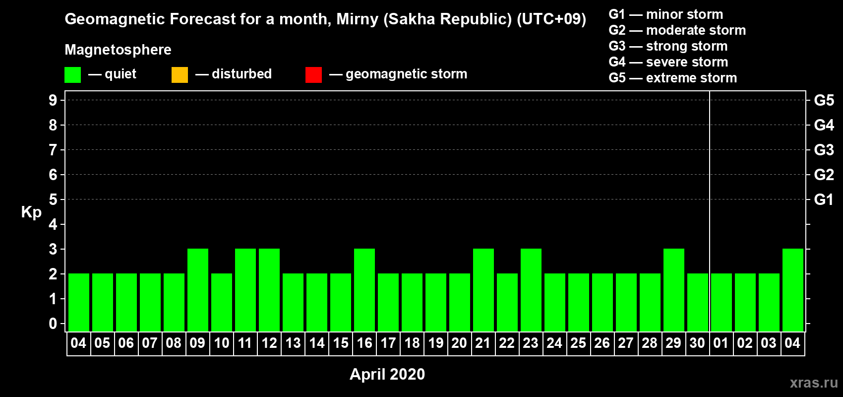 Forecast of the daily maximal value of geomagnetic index Kp for <b>1 month</b> (31 days) <b>from Apr 04, 2020 to May 04, 2020</b>