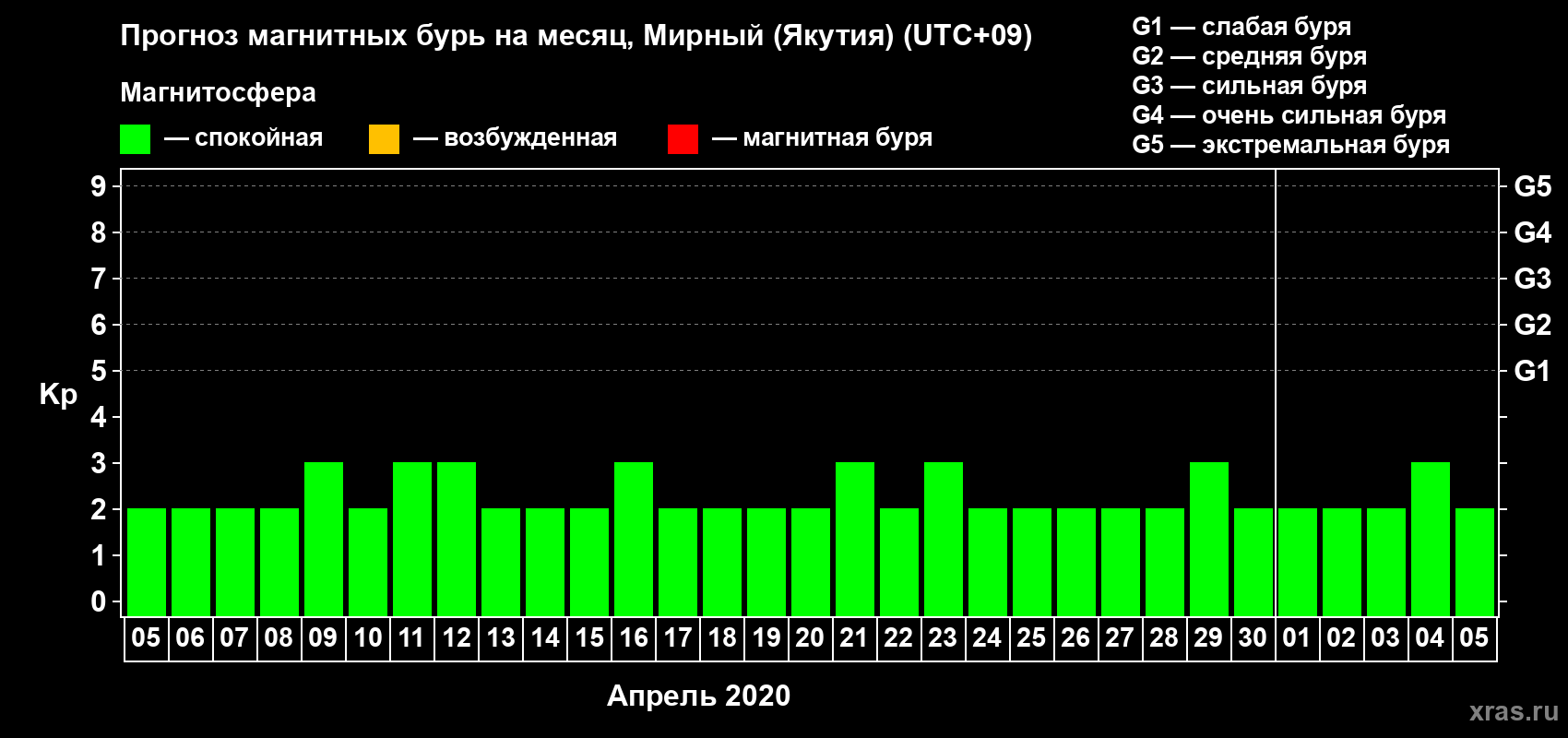 Прогноз максимального суточного геомагнитного индекса Kp на <b>1 месяц</b> (31 день) <b>с 05 апреля по 05 мая 2020 г</b>