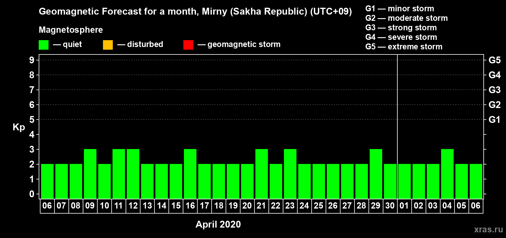 Forecast of the daily maximal value of geomagnetic index Kp for <b>1 month</b> (31 days) <b>from Apr 06, 2020 to May 06, 2020</b>