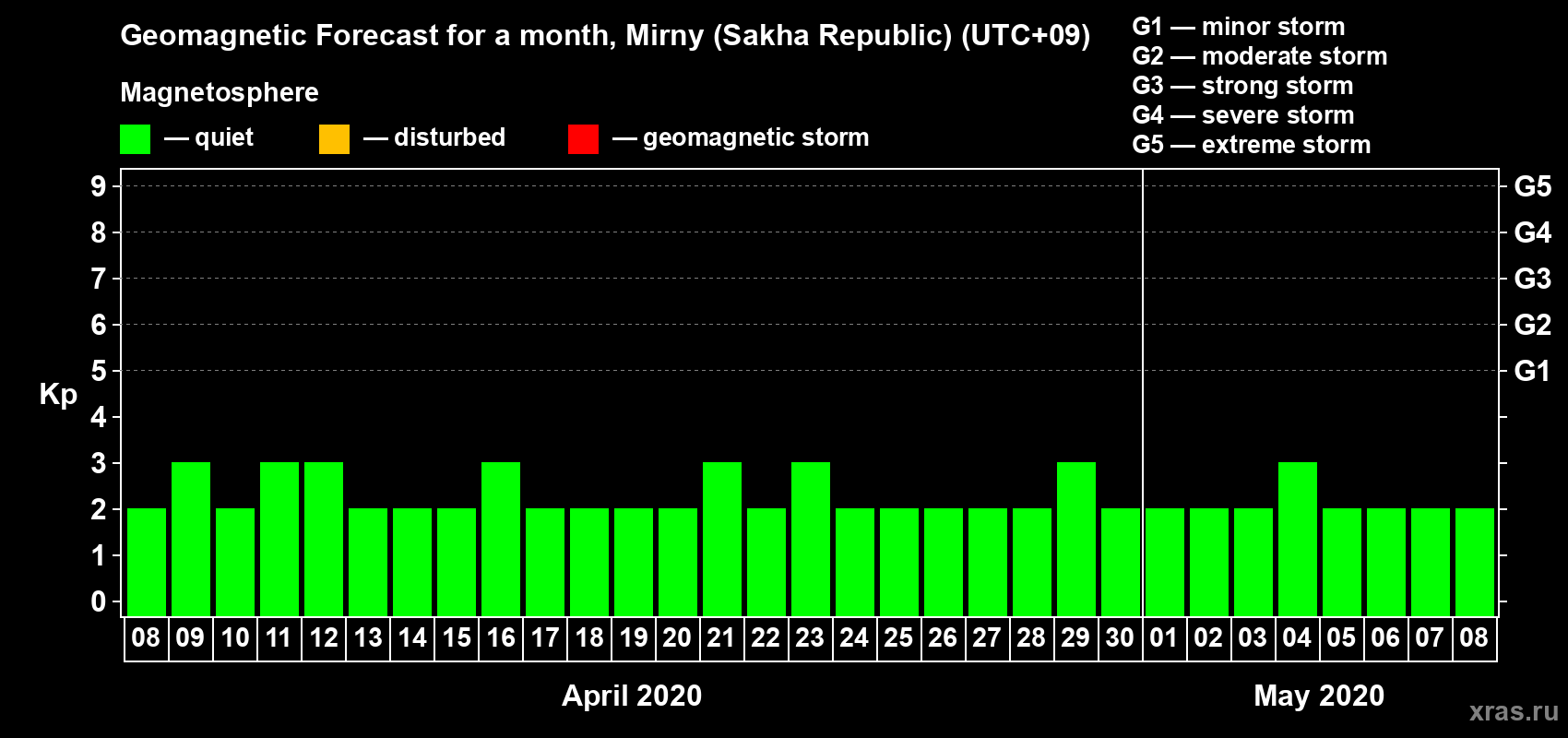 Forecast of the daily maximal value of geomagnetic index Kp for <b>1 month</b> (31 days) <b>from Apr 08, 2020 to May 08, 2020</b>