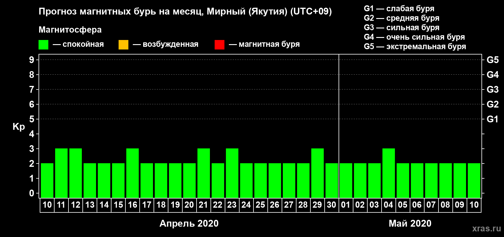 Прогноз максимального суточного геомагнитного индекса Kp на <b>1 месяц</b> (31 день) <b>с 10 апреля по 10 мая 2020 г</b>