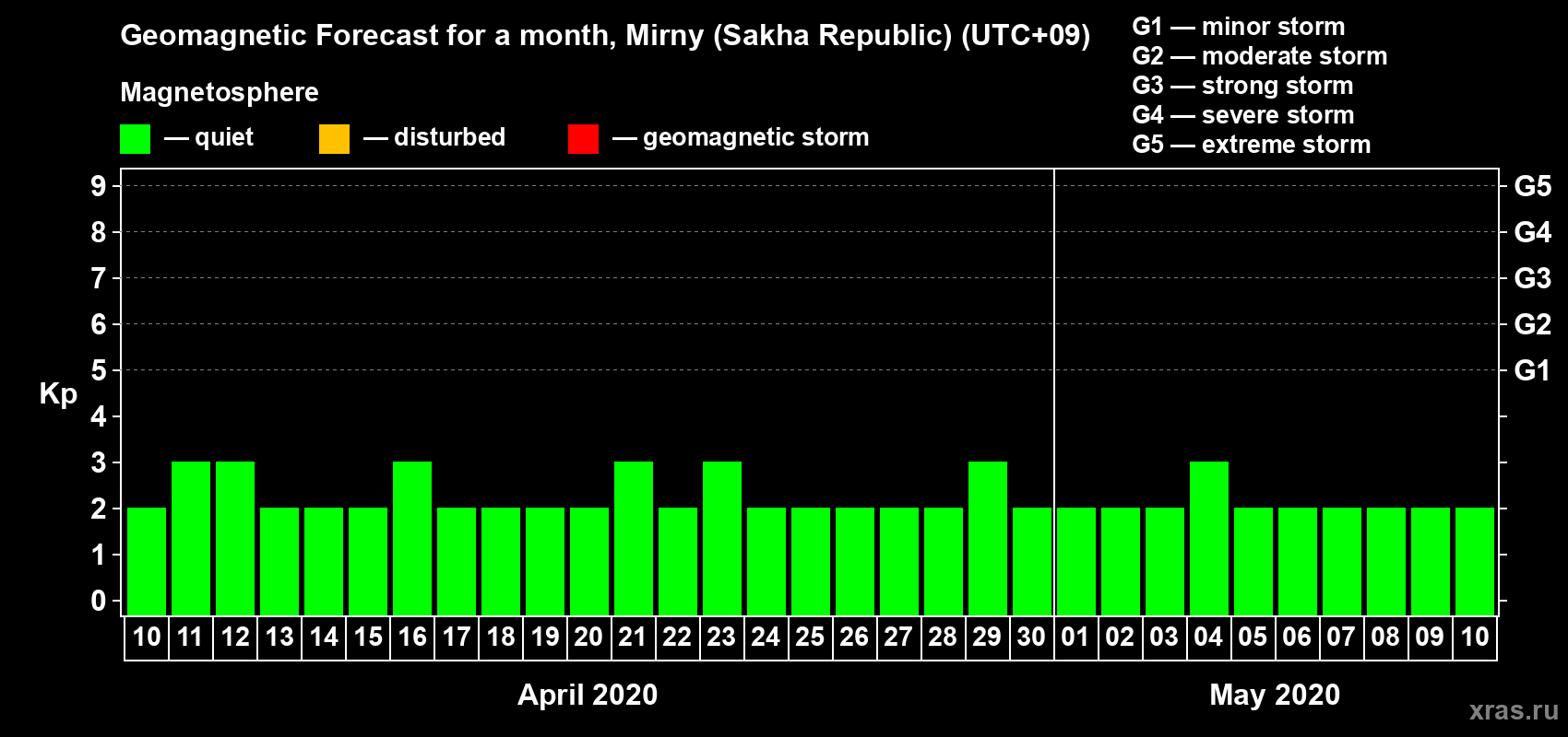 Forecast of the daily maximal value of geomagnetic index Kp for <b>1 month</b> (31 days) <b>from Apr 10, 2020 to May 10, 2020</b>