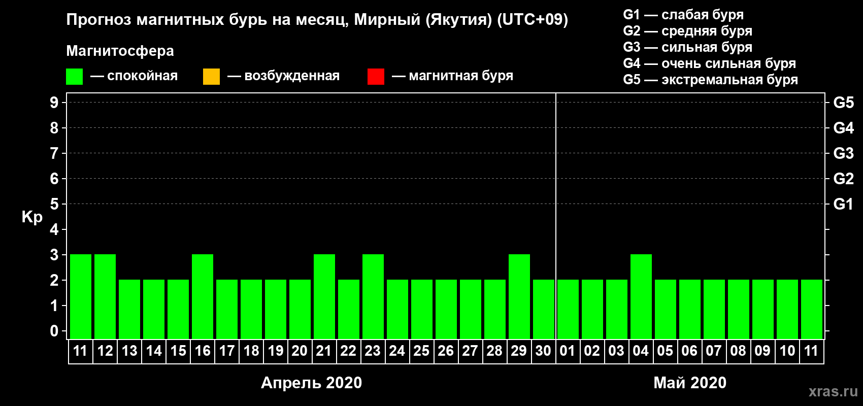 Прогноз максимального суточного геомагнитного индекса Kp на <b>1 месяц</b> (31 день) <b>с 11 апреля по 11 мая 2020 г</b>