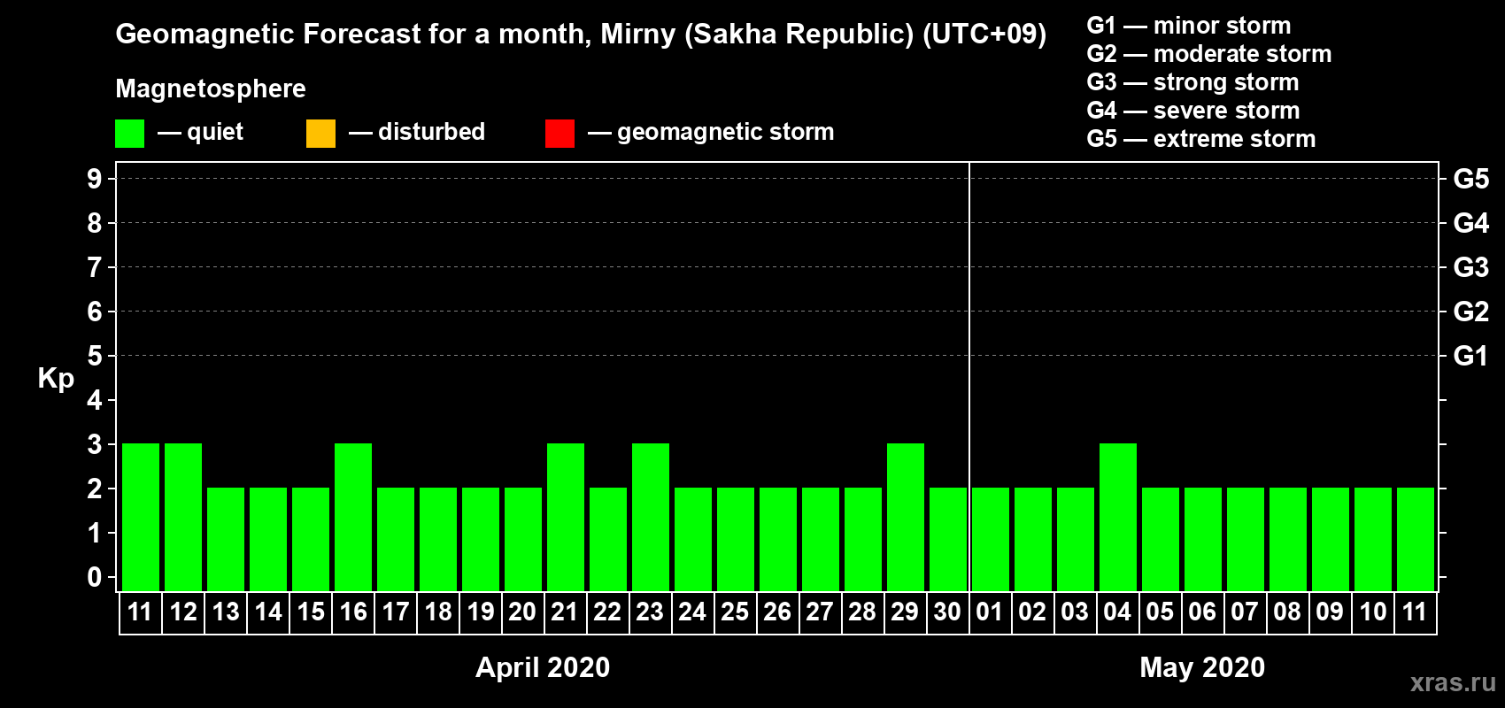 Forecast of the daily maximal value of geomagnetic index Kp for <b>1 month</b> (31 days) <b>from Apr 11, 2020 to May 11, 2020</b>