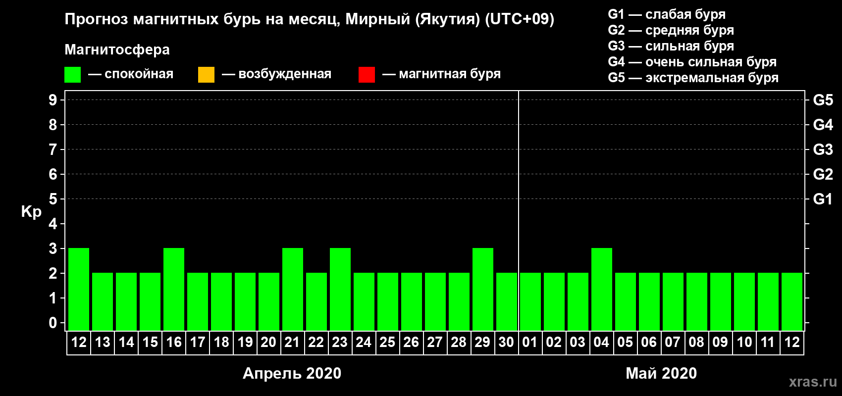 Прогноз максимального суточного геомагнитного индекса Kp на <b>1 месяц</b> (31 день) <b>с 12 апреля по 12 мая 2020 г</b>