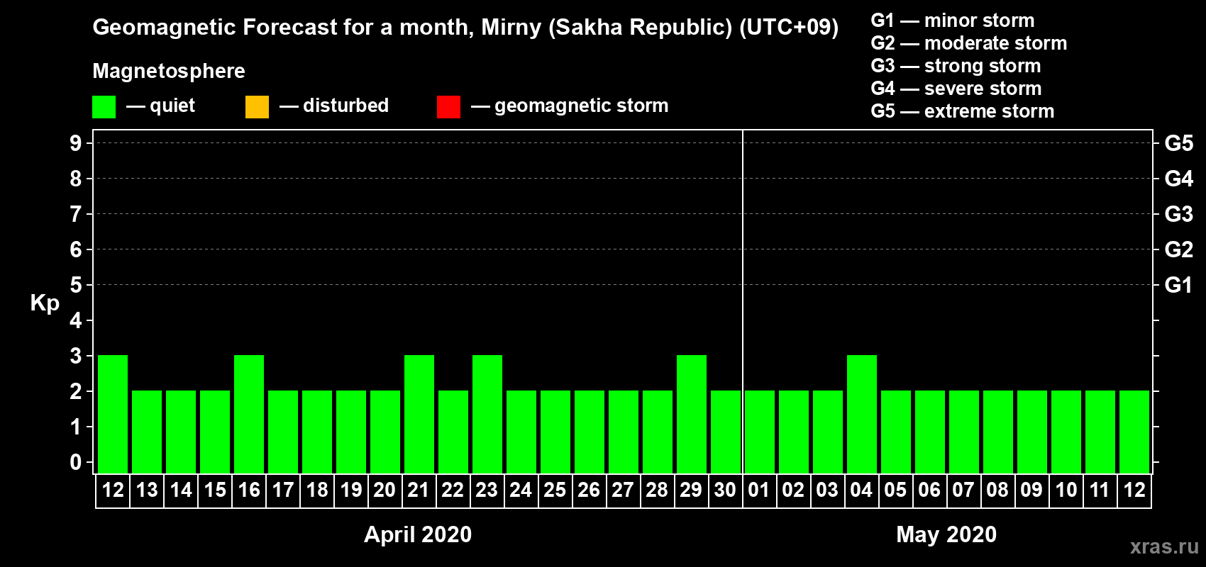 Forecast of the daily maximal value of geomagnetic index Kp for <b>1 month</b> (31 days) <b>from Apr 12, 2020 to May 12, 2020</b>