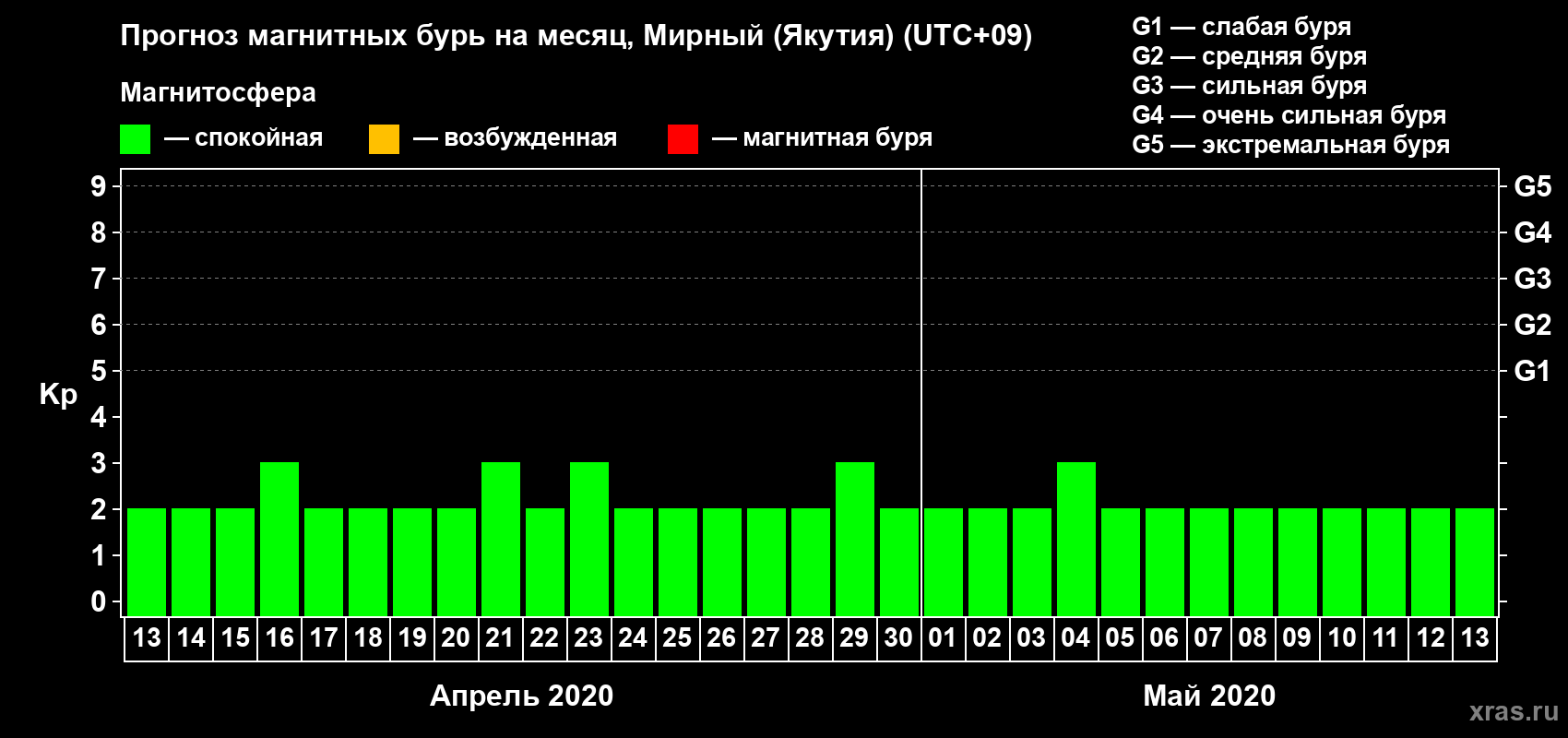 Прогноз максимального суточного геомагнитного индекса Kp на <b>1 месяц</b> (31 день) <b>с 13 апреля по 13 мая 2020 г</b>