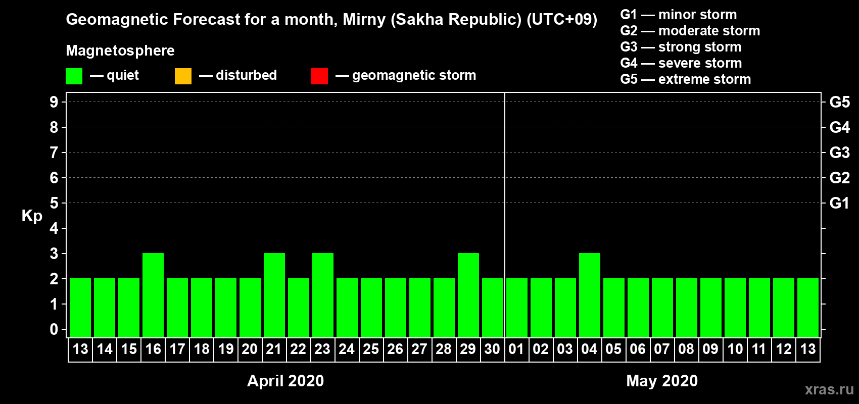 Forecast of the daily maximal value of geomagnetic index Kp for <b>1 month</b> (31 days) <b>from Apr 13, 2020 to May 13, 2020</b>
