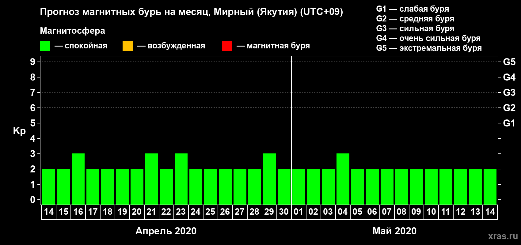 Прогноз максимального суточного геомагнитного индекса Kp на <b>1 месяц</b> (31 день) <b>с 14 апреля по 14 мая 2020 г</b>