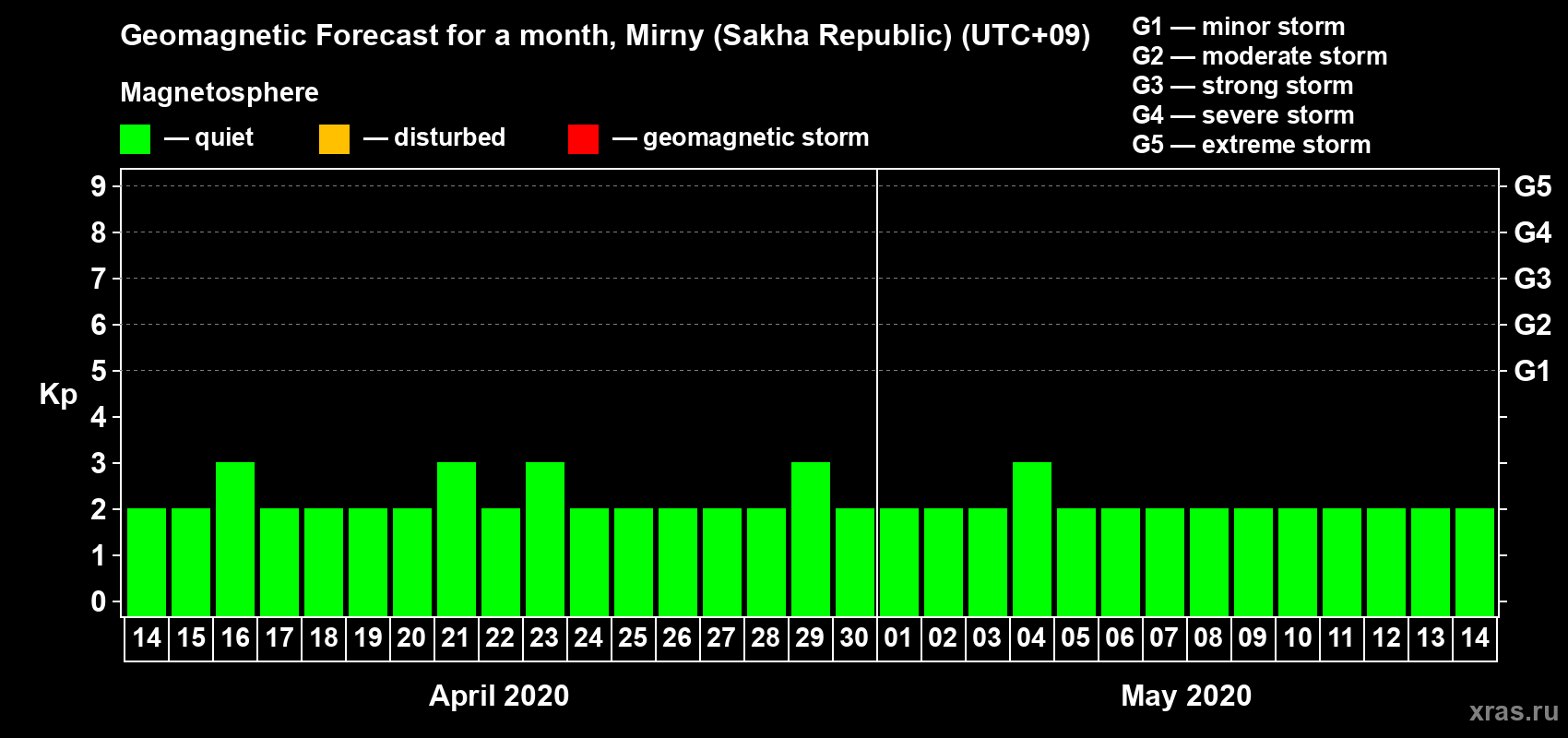 Forecast of the daily maximal value of geomagnetic index Kp for <b>1 month</b> (31 days) <b>from Apr 14, 2020 to May 14, 2020</b>
