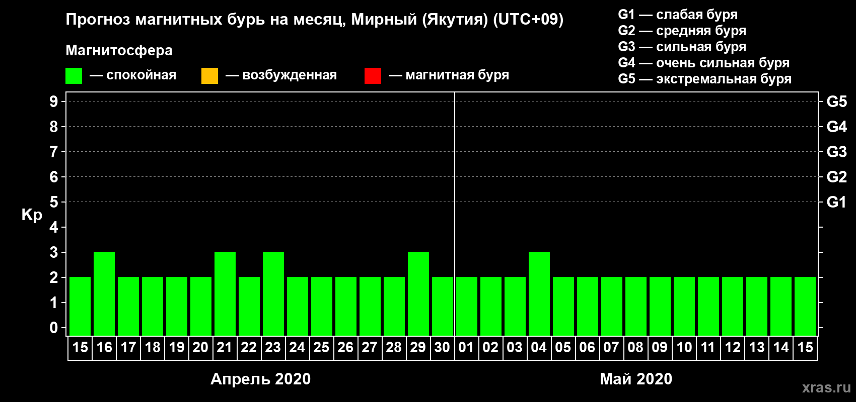 Прогноз максимального суточного геомагнитного индекса Kp на <b>1 месяц</b> (31 день) <b>с 15 апреля по 15 мая 2020 г</b>