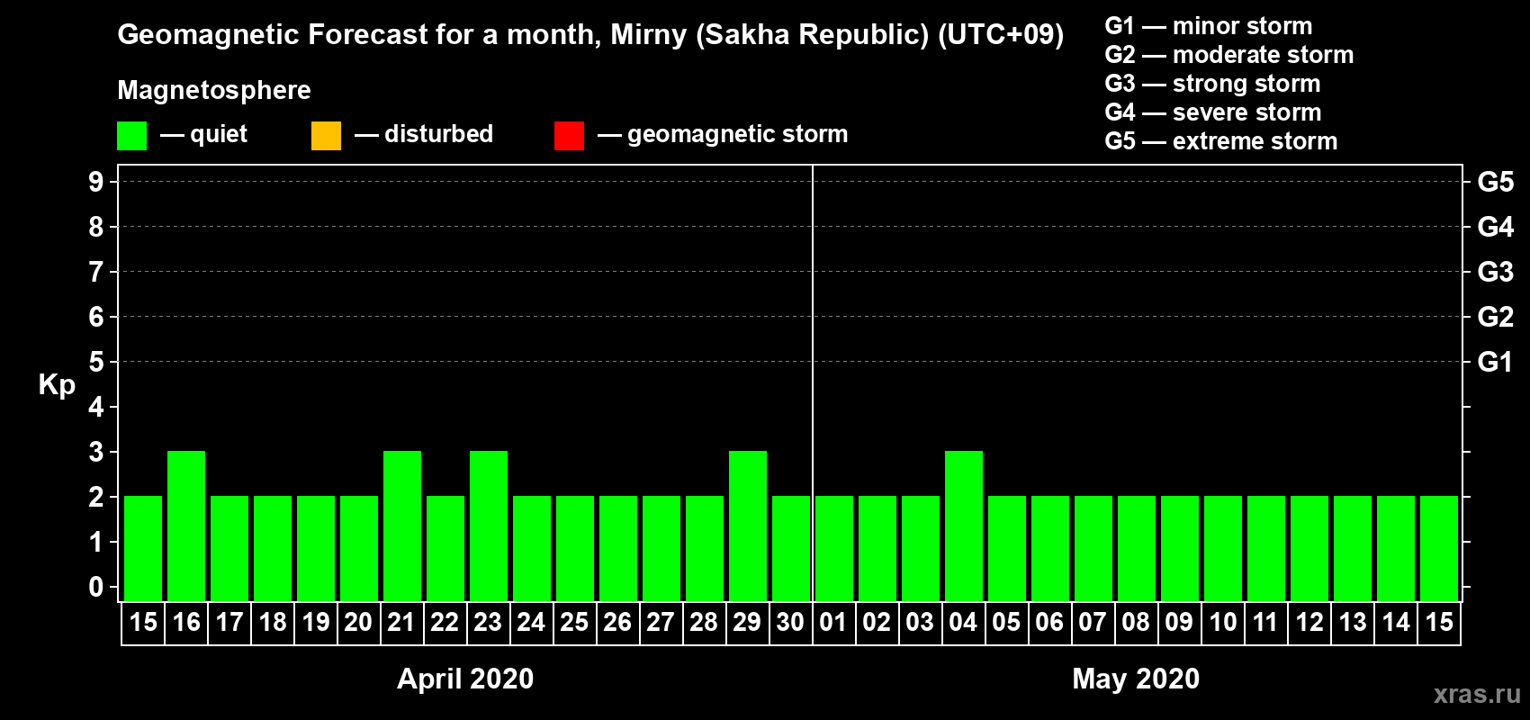 Forecast of the daily maximal value of geomagnetic index Kp for <b>1 month</b> (31 days) <b>from Apr 15, 2020 to May 15, 2020</b>