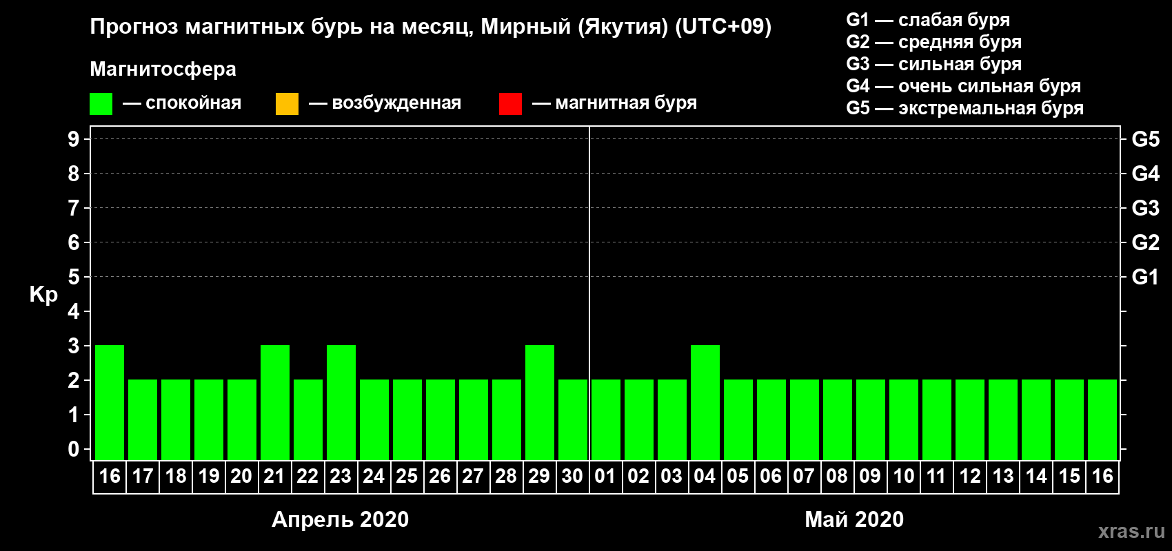 Прогноз максимального суточного геомагнитного индекса Kp на <b>1 месяц</b> (31 день) <b>с 16 апреля по 16 мая 2020 г</b>