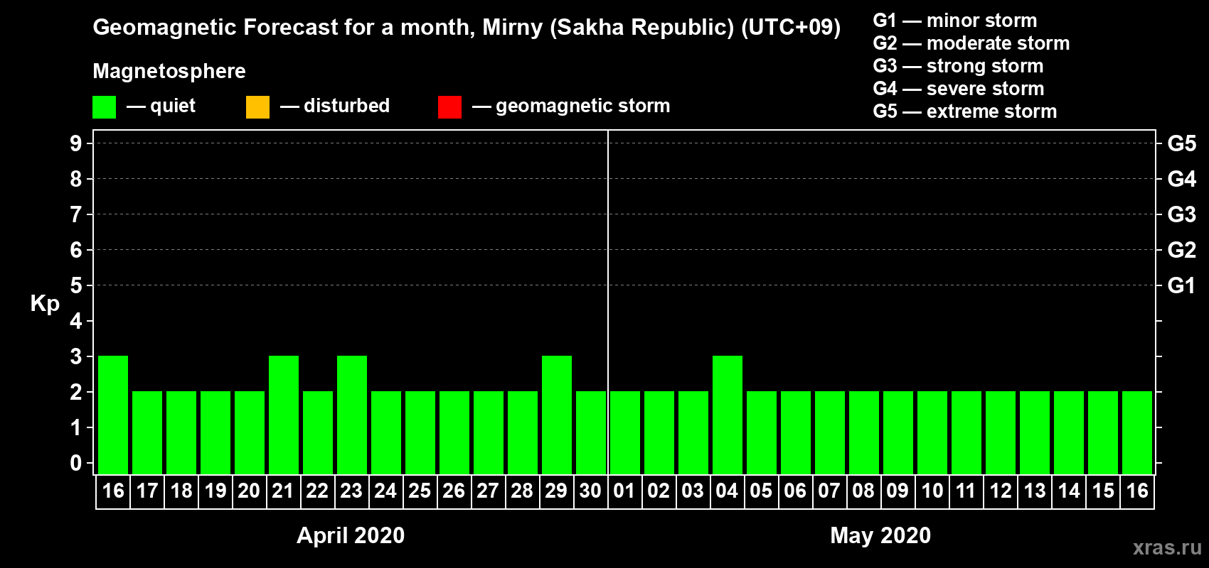 Forecast of the daily maximal value of geomagnetic index Kp for <b>1 month</b> (31 days) <b>from Apr 16, 2020 to May 16, 2020</b>