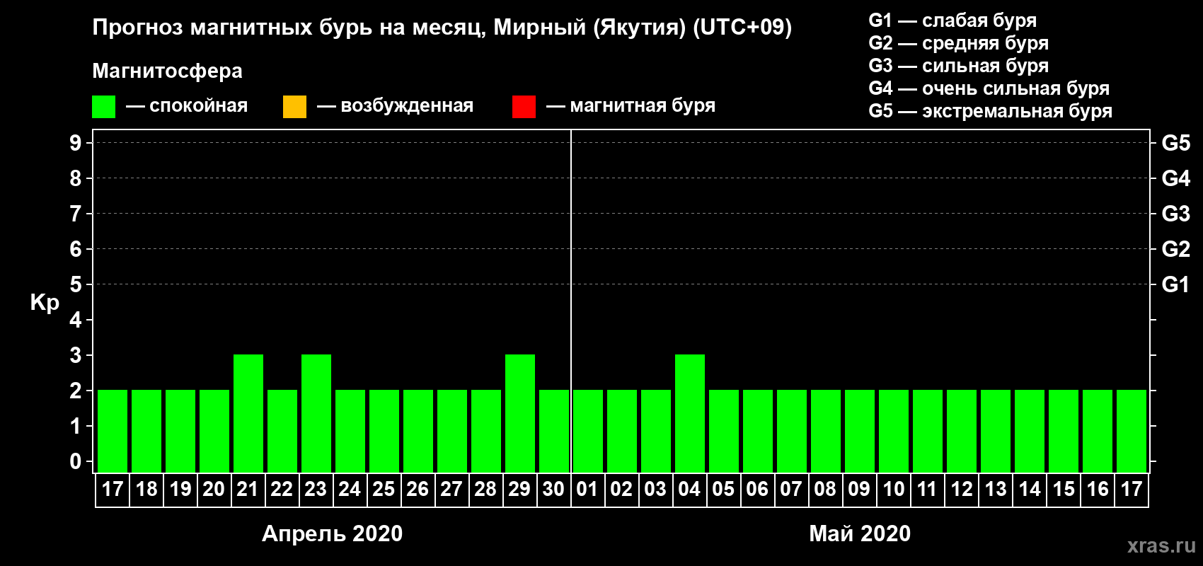 Прогноз максимального суточного геомагнитного индекса Kp на <b>1 месяц</b> (31 день) <b>с 17 апреля по 17 мая 2020 г</b>