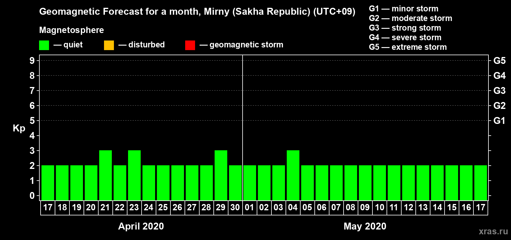 Forecast of the daily maximal value of geomagnetic index Kp for <b>1 month</b> (31 days) <b>from Apr 17, 2020 to May 17, 2020</b>