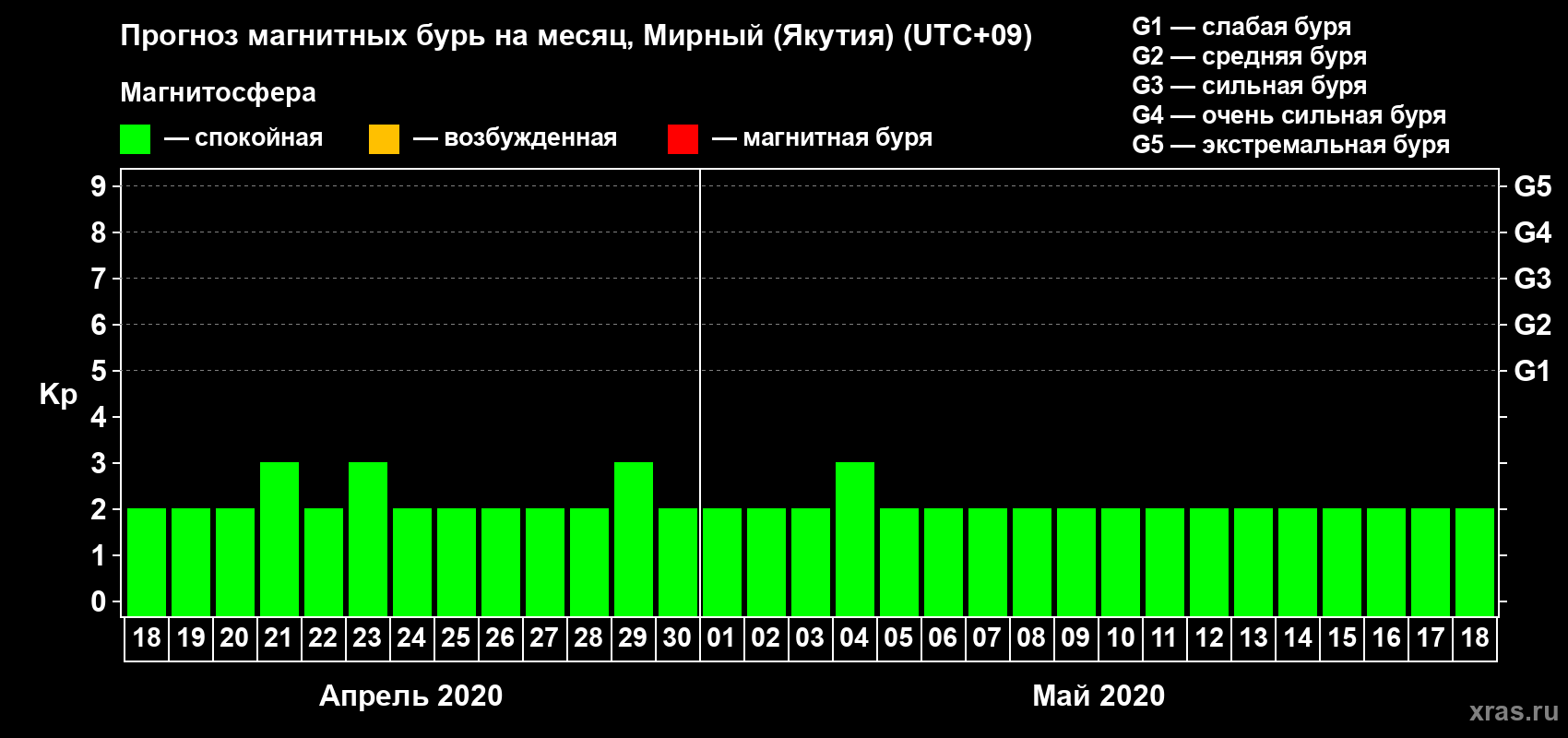 Прогноз максимального суточного геомагнитного индекса Kp на <b>1 месяц</b> (31 день) <b>с 18 апреля по 18 мая 2020 г</b>