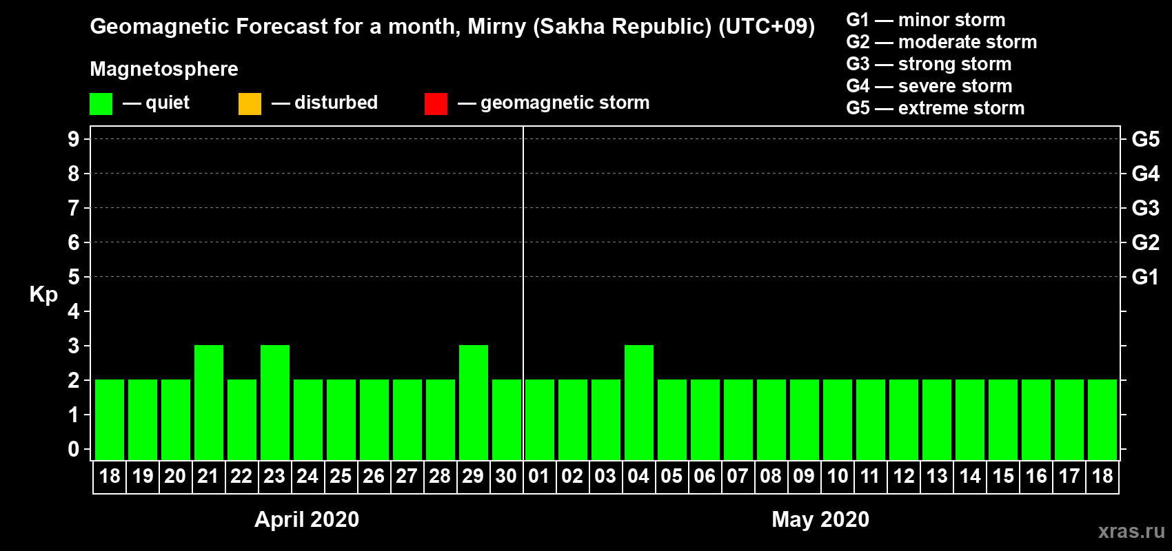 Forecast of the daily maximal value of geomagnetic index Kp for <b>1 month</b> (31 days) <b>from Apr 18, 2020 to May 18, 2020</b>