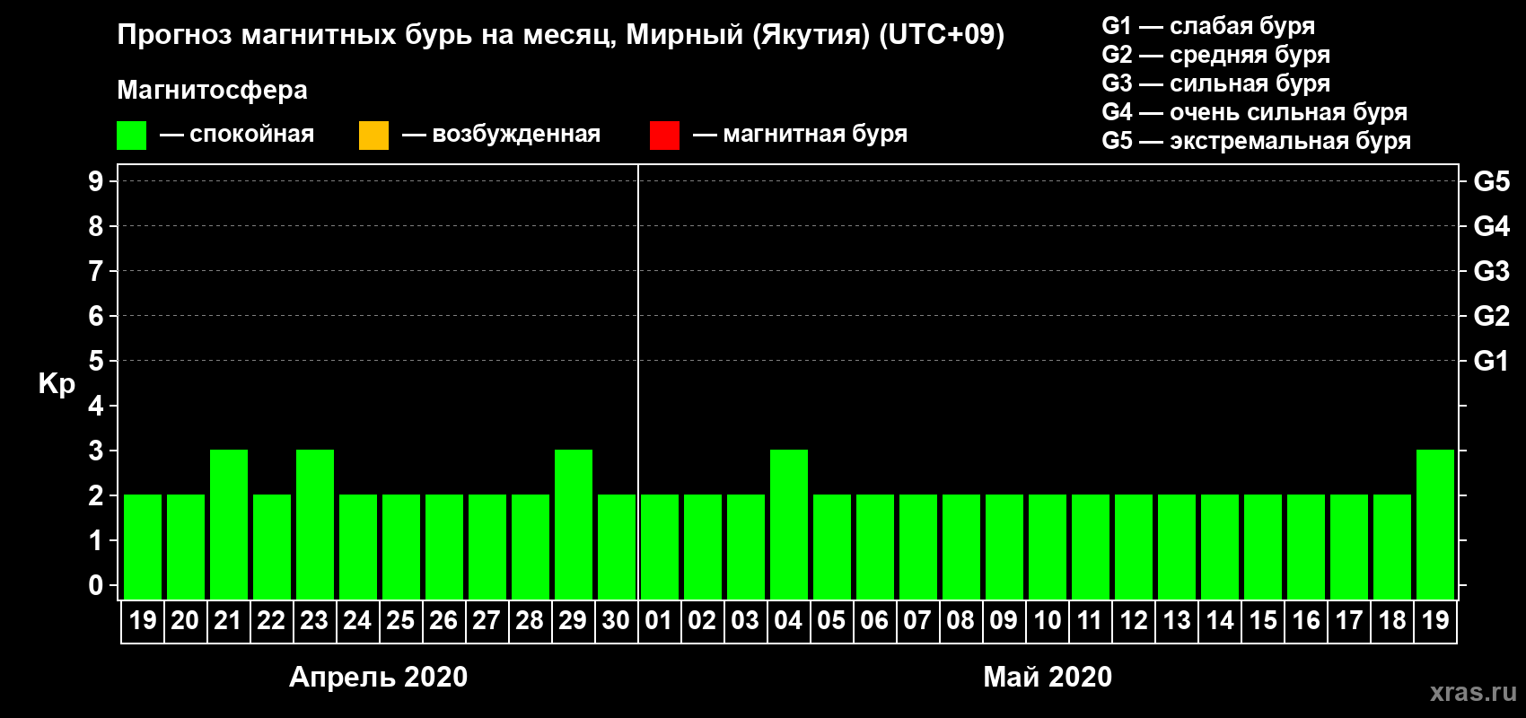 Прогноз максимального суточного геомагнитного индекса Kp на <b>1 месяц</b> (31 день) <b>с 19 апреля по 19 мая 2020 г</b>