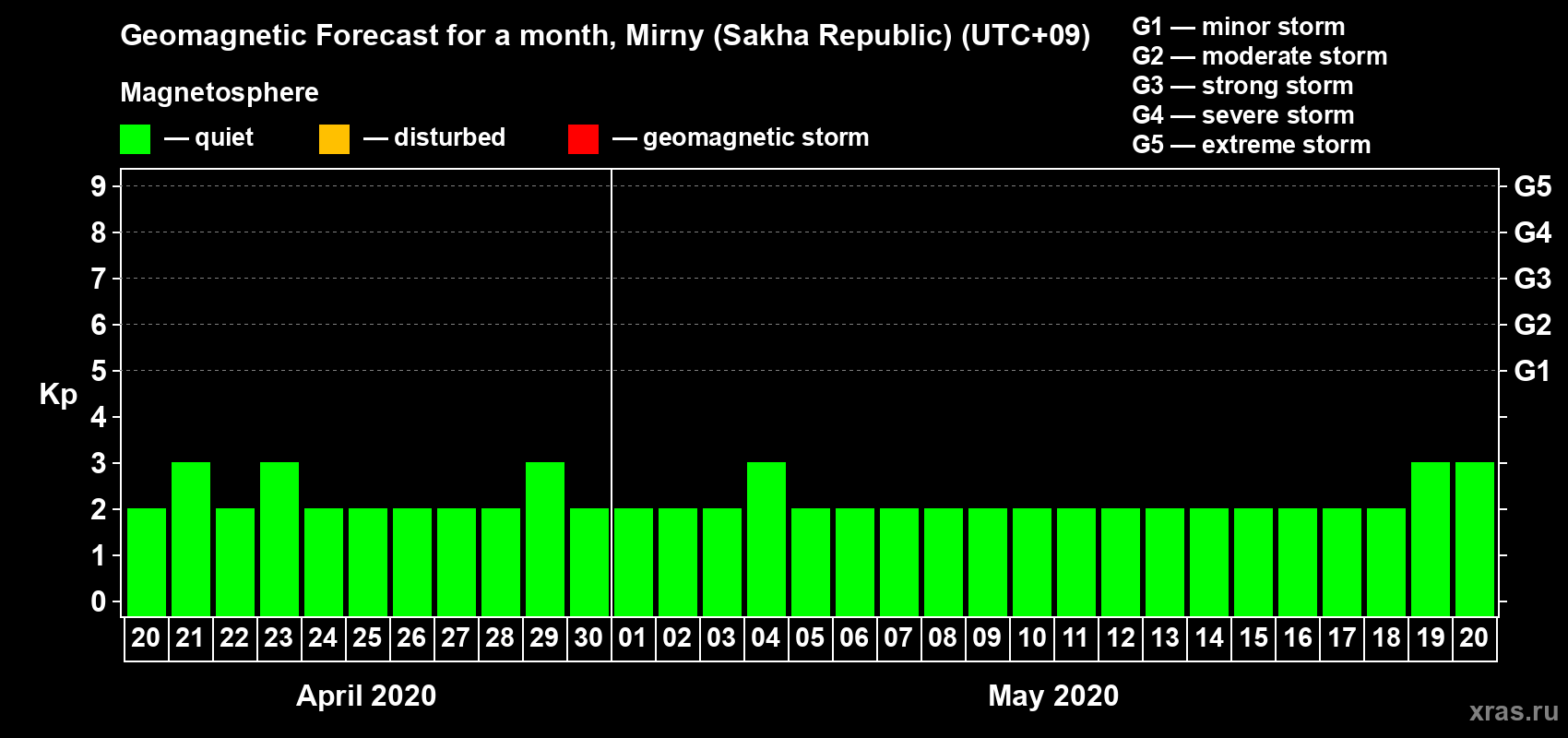 Forecast of the daily maximal value of geomagnetic index Kp for <b>1 month</b> (31 days) <b>from Apr 20, 2020 to May 20, 2020</b>