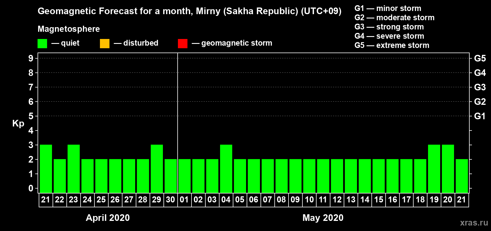 Forecast of the daily maximal value of geomagnetic index Kp for <b>1 month</b> (31 days) <b>from Apr 21, 2020 to May 21, 2020</b>