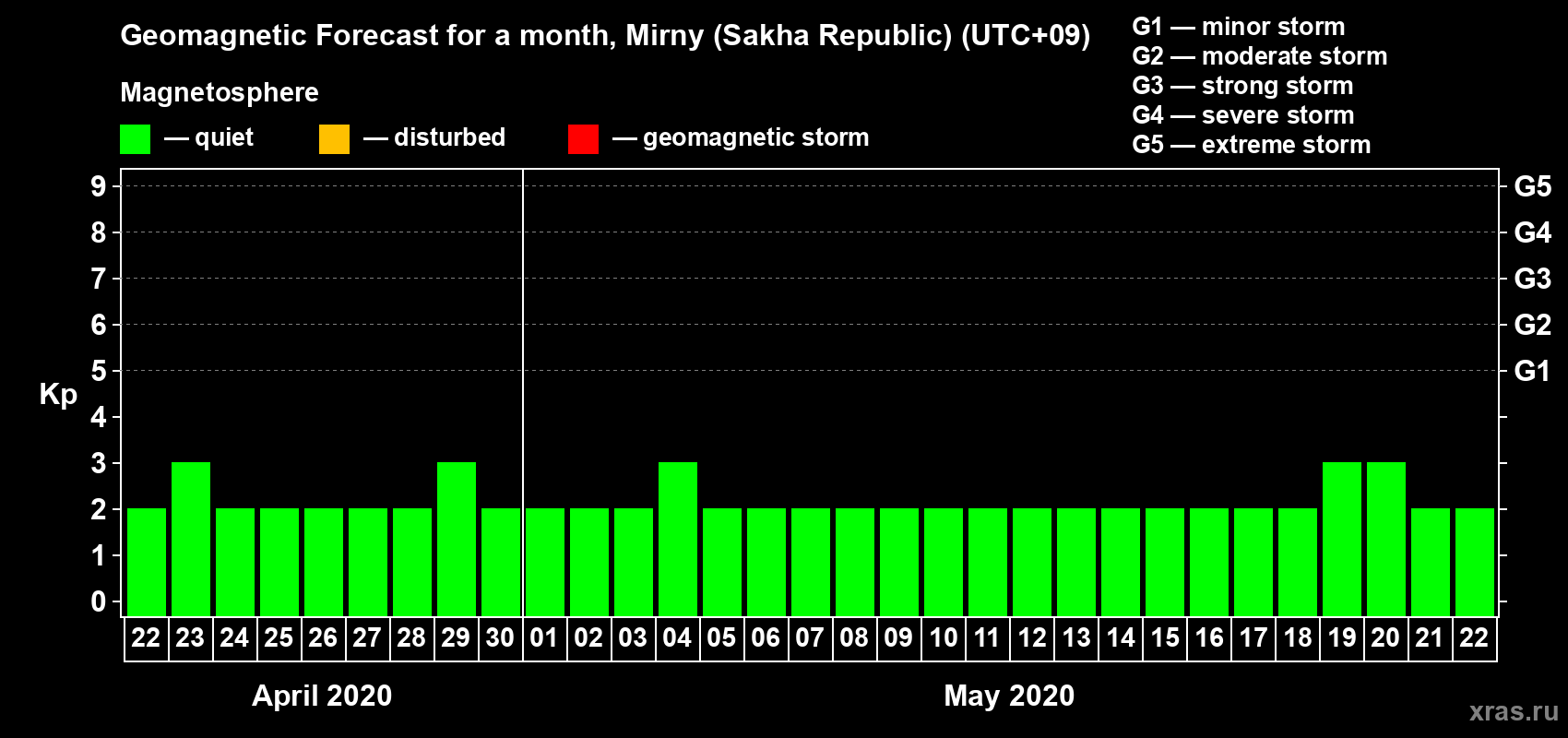 Forecast of the daily maximal value of geomagnetic index Kp for <b>1 month</b> (31 days) <b>from Apr 22, 2020 to May 22, 2020</b>