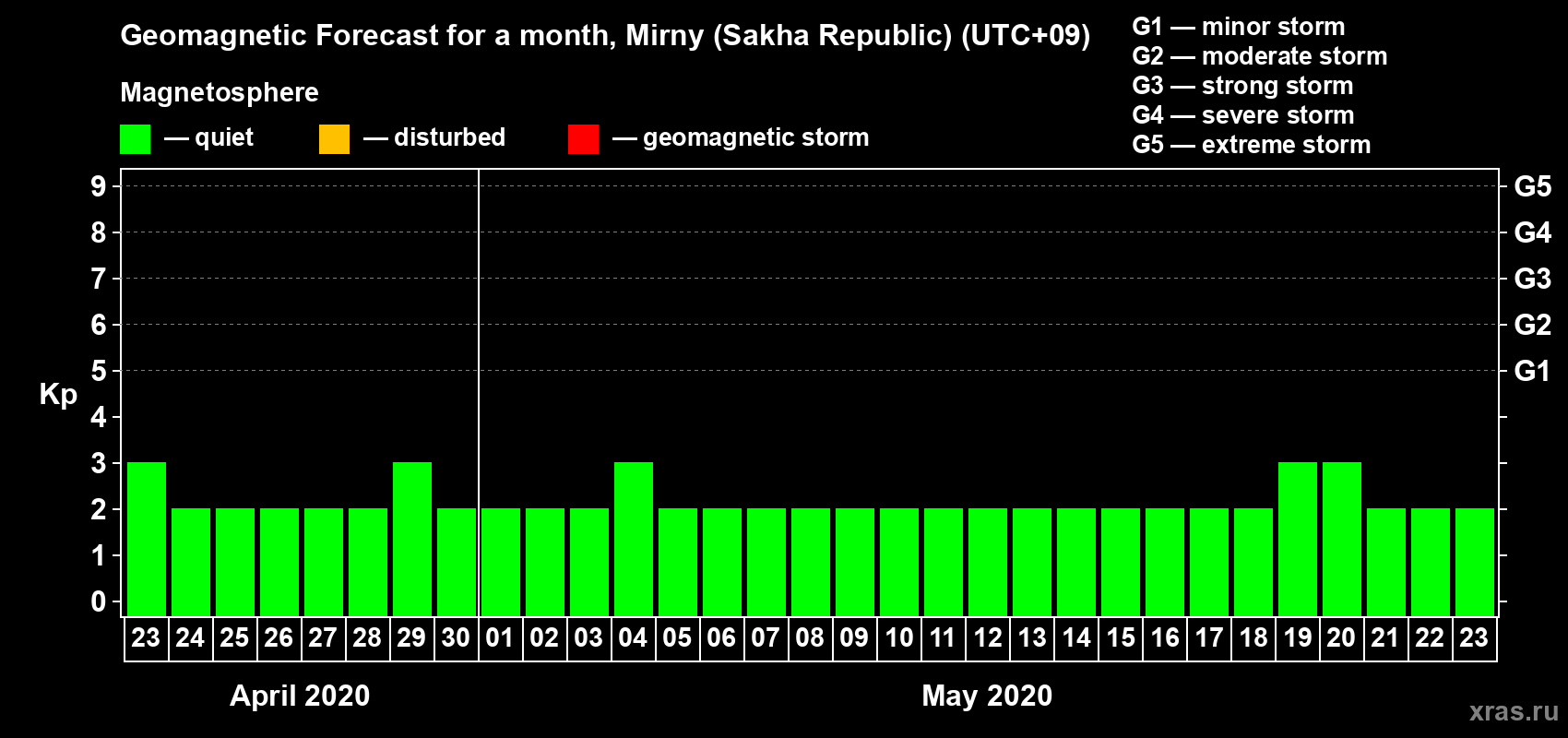 Forecast of the daily maximal value of geomagnetic index Kp for <b>1 month</b> (31 days) <b>from Apr 23, 2020 to May 23, 2020</b>